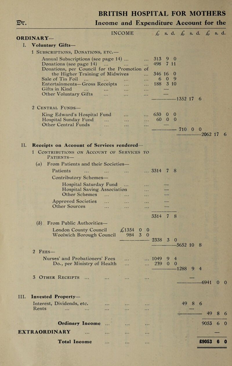 BRITISH HOSPITAL FOR MOTHERS Income and Expenditure Account for the £>r. ORDINARY— I. Voluntary Gifts— INCOME 1 Subscriptions, Donations, etc.— Annual Subscriptions (see page 14) ... Donations (see page 14) Donations, per Council for the Promotion of the Higher Training of Midwives Sale of Tin Foil Entertainments—Gross Receipts Gifts in Kind Other Voluntary Gifts £ s. d. £ s. d. 313 9 0 498 7 11 346 16 0 6 0 9 188 3 10 1352 17 6 £ s. d. 2 Central Funds— King Edward’s Hospital Fund Hospital Sunday Fund Other Central Funds 650 0 0 60 0 0 - 710 0 0 -2062 17 6 II. Receipts on Account of Services rendered—- 1 Contributions on Account of Services to Patients— (a) From Patients and their Societies— Patients ... ... ... ... 3314 7 8 Contributory Schemes— Hospital Saturday Fund ... ... — Hospital Saving Association ... — Other Schemes Approved Societies ... ... ... — Other Sources ... ... ... — 3314 7 8 (b) From Public Authorities— London County Council ,£1354 0 0 Woolwich Borough Council 984 3 0 - 2338 3 0 Nurses’ and Probationers’ Fees ... ... 1049 9 4 Do., per Ministry of Health ... ... 239 0 0 -1288 9 4 3 Other Receipts ... ... ... ... — -6941 0 0 III. Invested Property— Interest, Dividends, etc. ... ... ... 49 8 6 Rents ... ... ... ... ... — - 49 8 6 Ordinary Income ... ... ... 9053 6 0 EXTRAORDINARY ... ... ... ... —