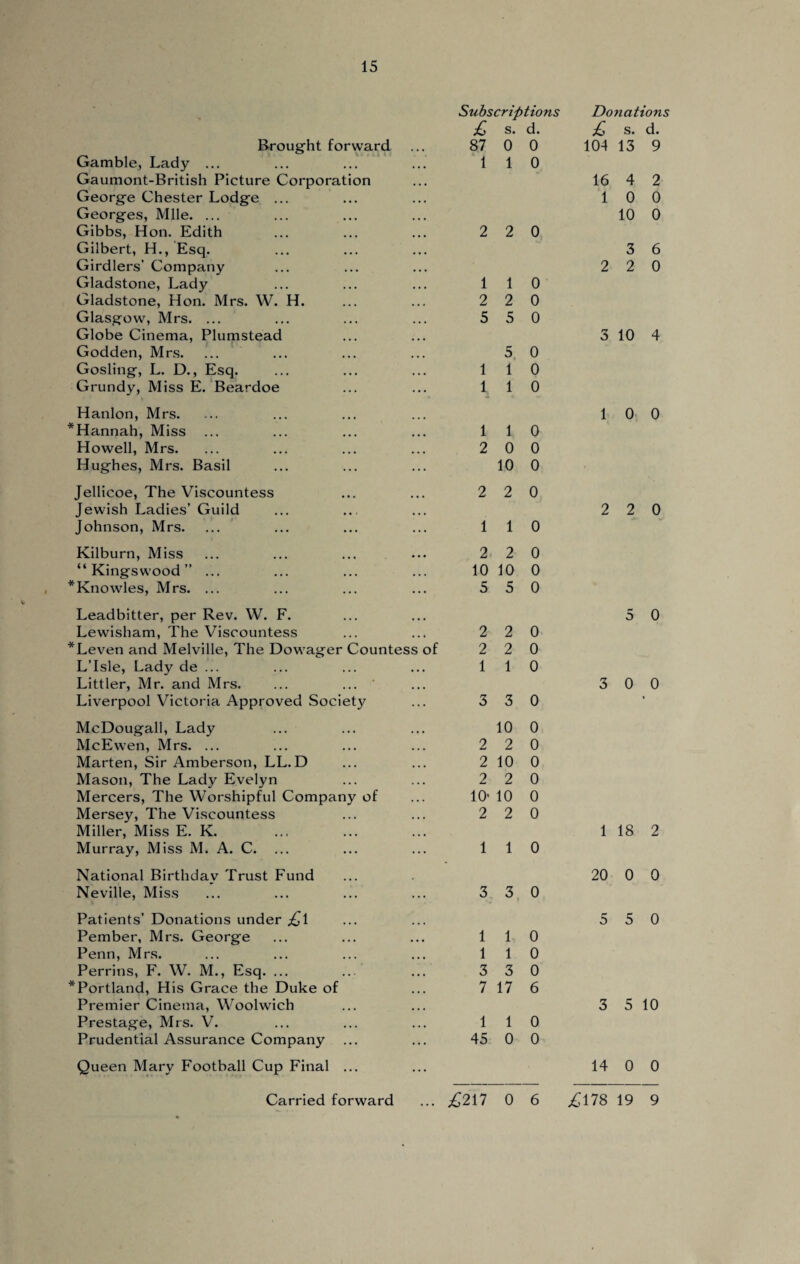 Subscriptions £ s. d. Brought forward ... 87 0 0 Gamble, Lady ... ... ... ... 110 Gaumont-British Picture Corporation George Chester Lodge ... Georges, Mile. ... Gibbs, Hon. Edith ... ... ... 2 2 0 Gilbert, H., Esq. Girdlers’ Company Gladstone, Lady ... ... ... 110 Gladstone, Hon. Mrs. W. H. ... ... 2 2 0 Glasgow, Mrs. ... ... ... ... 5 5 0 Globe Cinema, Plumstead Godden, Mrs. ... ... ... ... 5 0 Gosling, L. D., Esq. ... ... ... 110 Grundy, Miss E. Beardoe ... ... 110 Hanlon, Mrs. *Hannah, Miss ... ... ... ... 110 Howell, Mrs. ... ... ... ... 200 Hughes, Mrs. Basil ... ... ... 10 0 Jellicoe, The Viscountess ... ... 2 2 0 Jewish Ladies’ Guild Johnson, Mrs. ... ... ... ... 110 Kilburn, Miss ... ... ... ... 2 2 0 “Kingswood” ... ... ... ... 10 10 0 * Knowles, Mrs. ... ... ... ... 5 5 0 Leadbitter, per Rev. W. F. Lewisham, The Viscountess ... ... 2 2 0 *Leven and Melville, The Dowager Countess of 2 2 0 L’Isle, Lady de ... ... ... ... 110 Littler, Mr. and Mrs. ... ... Liverpool Victoria Approved Society ... 3 3 0 McDougall, Lady ... ... ... 10 0 McEwen, Mrs. ... ... ... ... 220 Marten, Sir Amberson, LL.D ... ... 2 10 0 Mason, The Lady Evelyn ... ... 2 2 0 Mercers, The Worshipful Company of ... 10' 10 0 Mersey, The Viscountess ... ... 2 2 0 Miller, Miss E. K. Murray, Miss M. A. C. ... ... ... 110 National Birthday Trust Fund Neville, Miss ... ... ... ... 3 3 0 Patients’ Donations under £l Pember, Mrs. George ... ... ... 110 Penn, Mrs. ... ... ... ... 110 Perrins, F. W. M., Esq. ... ... ... 330 *Portland, His Grace the Duke of ... 7 17 6 Premier Cinema, Woolwich Prestage, Mrs. V. ... ... ... 110 Prudential Assurance Company ... ... 45 0 0 Queen Mary Football Cup Final Donations £ s. d. 104 13 9 16 4 2 1 0 0 10 0 3 6 2 2 0 3 10 4 1 0 0 2 2 0 5 0 3 0 0 1 18 2 20 0 0 5 5 0 3 5 10 14 0 0