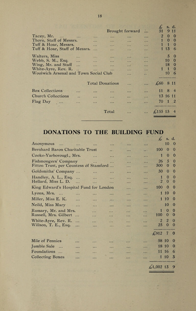 £ s. d. Brought forward 51 9 11 Tacey, Mr. • • • 2 0 0 Thorn, Staff of Messrs. ... 1 0 0 Tuff & Hoar, Messrs. ... 1 1 0 Tuff & Hoar, Staff of Messrs. ... ... 1 13 6 Walters, Miss 5 0 Webb, S. M., Esq. ... ... 10 0 Wing, Mr. and Staff ... , . . 18 0 White-Ayre, Rev. R. .. ... 1 1 0 Woolwich Arsenal and Town Social Club ... • • 10 6 Total Donations . . . ... £60 8 11 Box Collections ... 11 8 4 Church Collections • • . 13 16 11 Flag Day ... 70 1 2 Total ... ... £155 15 4 DONATIONS TO THE BUILDING FUND £ s. d. Anonymous . . . ... 10 0 Bernhard Baron Charitable Trust . • . 100 0 0 Cooke-Yarborougl., Mrs. . . . l 0 0 Fishmongers’ Company ... 26 5 0 Fitton Trust, per Countess of Stamford ... . . . 500 0 0 Goldsmiths’ Company ... . . . 50 0 0 Handley, A. L., Esq. ... 1 0 0 Hellard, Miss L. D. . . . 2 0 0 King Edward’s Hospital Fund for London . . • 100 0 0 Lyons, Mrs. . . . 1 10 0 Miller, Miss E. K. . . . 1 10 0 Neild, Miss Mary . . • ... 10 0 Rumary, Mr. and Mrs. ... 1 0 0 Russell, Mrs. Gilbert ... . . . 100 0 0 White-Ayre, Rev. R. ... ... 2 2 0 Willson, T. E., Esq. ... 25 0 0 * £912 7 0 Mile of Pennies ... 58 10 0 Jumble Sale . . • 18 10 0 Foundations ... • . . 11 16 6 Collecting Boxes ... 1 10 3 X? 1,002 13 9