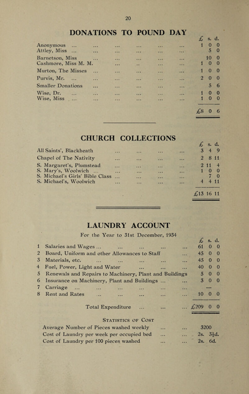 DONATIONS TO POUND DAY Anonymous Attley, Miss ... Barnetson, Miss Cashmore, Miss M. M. Murton, The Misses Purvis, Mr. Smaller Donations Wise, Dr. Wise, Miss CHURCH COLLECTIONS All Saints’, Blackheath Chapel of The Nativity S. Margaret’s, Plumstead S. Mary’s, Woolwich ... S. Michael’s Girls’ Bible Class ... S. Michael’s, Woolwich LAUNDRY ACCOUNT For the Year to 31st December, 1934 1 Salaries and Wages ... 2 Board, Uniform and other Allowances to Staff 3 Materials, etc. 4 Fuel, Power, Light and Water 5 Renewals and Repairs to Machinery, Plant and Buildings 6 Insurance on Machinery, Plant and Buildings ... 7 Carriage 8 Rent and Rates Total Expenditure Statistics of Cost Average Number of Pieces washed weekly Cost of Laundry per week per occupied bed Cost of Laundry per 100 pieces washed £ s. d. 1 0 0 5 0 10 0 1 0 0 1 0 0 2 0 0 5 6 1 0 0 1 0 0 £8 0 6 £ s. d. 3 4 9 2 8 11 2 114 1 0 0 7 0 4 4 11 £13 16 11 £ s. d. 61 0 0 45 0 0 45 0 0 40 0 0 5 0 0 3 0 0 10 0 0 £209 0 0 3200 2s. 3^d. 2s. 6d.