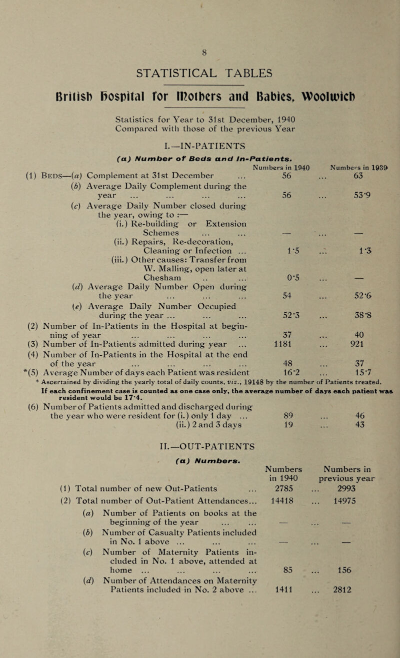 STATISTICAL TABLES British hospital for mothers and Babies, Woolwich Statistics for Year to 31st December, 1940 Compared with those of the previous Year I.—IN-PATIENTS (a) Number of Beds and In-Patients. Numbers in 1940 Numbers in 19391 (1) Beds—(a) Complement at 31st December 56 63 (6) Average Daily Complement during the year 56 53-9 (c) Average Daily Number closed during the year, owing to :— (i.) Re-building or Extension Schemes (ii.) Repairs, Re-decoration, Cleaning or Infection ... 1*5 1*3 (iii.) Other causes: Transfer from W. Mailing, open later at Chesham 0-5 (d) Average Daily Number Open during the year 54 52-6 (tf) Average Daily Number Occupied during the year ... 52*3 38-8 (2) Number of In-Patients in the Hospital at begin¬ ning of year 37 40 (3) Number of In-Patients admitted during year 1181 921 (4) Number of In-Patients in the Hospital at the end of the year 48 37 *(5) Average Number of days each Patient was resident 16-2 157 * Ascertained by dividing the yearly total of daily counts, viz., 19148 by the number of Patients treated. If each confinement case is counted as one case only, the average number of days each patient was resident would be 17*4. (6) Number of Patients admitted and discharged during the year who were resident for (i.) only 1 day ... 89 46 (ii.) 2 and 3 days 19 43 II.—OUT-PATIENTS (a) Numbers. (1) Total number of new Out-Patients Numbers in 1940 2785 Numbers in previous year 2993 (2) Total number of Out-Patient Attendances... 14418 .. 14975 (a) Number of Patients on books at the beginning of the year (6) Number of Casualty Patients included in No. 1 above ... (c) Number of Maternity Patients in¬ cluded in No. 1 above, attended at home ... 85 156 (d) Number of Attendances on Maternity Patients included in No. 2 above .., 1411 .. 2812