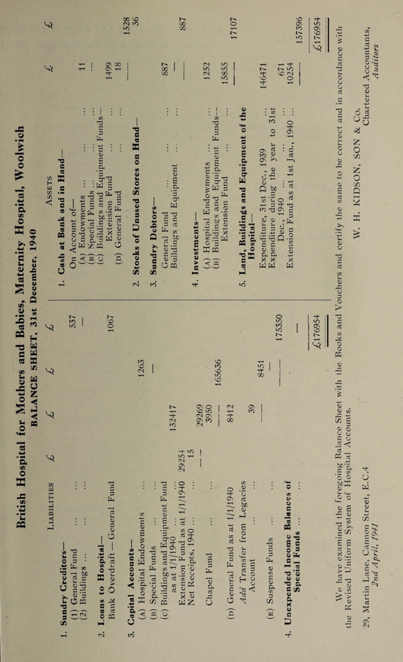 S3 CO VO CM to >o r^. co CO o VO On to lO cf to ON VO I'M S3 S3 ON 00 ON CM to -r-l M qo 1 to to t^ to oo CM CO rf VO cm to VO O cT ti T-H J= o • *■* J* O 0 £ -W *a X 0 as o ■'t >> On E ** <U JO « S S 2 * Q X fll MJ * JD « Cfl d c 03 x i- P> JC MJ o s iM o 73 H W 73 73 < -o a a K T3 a a -as a a 73 -o 3 tL| 03 a a 73 73 -a •mi c c § <13 , 0'T3 :W  T3 G ci G fc, T3 C c 3 Ci 73 bo G 3 PU ci s_ 03 •a a a S3 a o w u M 0 Ml Cfi -a u 73 s G 5 o g a g W 03 Mm 0 m J-J PQ C/N PG 0 X ^_ ,—^ -3! tf) G ^ CQ Q 03 a 0^-~ '—' 0 u C/3 T-H CM 73 M o •M X 43 Q >•> u -a a s C/3 to' G 0) : S • .a 3 cr w -3 T3 c c G ci J-t-i aj *3 be u .3 <U 73 r— *— cu '5 O PQ i i 73 T3 M 3 Pi* 73 03 03 a a 3 73 E ^ G >W 3 *a w ci o 03 w < hr b .1 .s 5 CJ0 **> « .- W O 3 E pq '< ET 0) JS a u s a • V* 3 O’ K O a 3 7) '°e I 0 • w I 2 « 73 to o ON $ to 5? C\ T“H „ 03 • 3C a w <u Q bp 73 o Ct* On c ci 73 Ci 73 a3 t- O 3 -T C3 to O On £ •fa 3 PQ a 73 O •o * a 3 nJ to <u 0) l- b. 5 3 2 g H0 » d o a a x x w w <u x W Hi » H W w e C/5 H U z < < PQ S? to to S3 S3 r- vo o to VO CM VO to o to VO ON O 1 vo to ' M—l cT CM ON 1 Tf- CM ON to 1 00 to CM 1 o to to to r-M LO ■*1- oo av to t* to On VO r- « •w • M a X O as JC x u Cfl s? 73 3d H t-H -J H—I 03 < 1. (U 3 ^ O PC T3 3 SS C/5 ■o £2 3 Pu ^3 u <u r-* a o x _X G G « oj O PQ CM 73 C 03 3 pt-, 03 a a >o CM ON CM : o • -+■ On tO ci X b. T3 r-1 MM • « Ml -4-J U-3 X Ml H T3 C 0 Ml *5 G If) b£ ‘a X 0 CT$ L. Tj u w 3 0 03 W ci 03 ci r] S3 OJ 03 t- u <u c 2 0 > 0 H5 ‘a 73 O 73 TS C .—. 3 — PiH 3 cro -0 73 O ci On ci ■ 73 J . . be ti ci g C 3 P3 a 33 • N a ^ « O- U 03 T3 03 .-3 a 3 c/5 pa 'm 'u t-1 C (U ^ O o CTS 'k 03 73 eg 03 X 03 W Z 13 C 3 't . *03 Cb o3 f—1 o 73 o .a On c3 73 ci T3 G c3 u 0) rj 03 o 03 ci be 03 J o u u 03 73 +J G C a u O H ° ^ o **s 73 -o c 3 Pu 03 73 ♦—( 03 a. 73 3 C/3 'w x a> (3 a 2 *3 : PQ ' X s S © r3 S3 Pm a — i-* a ___ O o 03 03 •o a a c/3 03 Q. X 03 a to We have examined the foregoing- Balance Sheet with the Books and Vouchers and certify the same to be correct and in accordance with the Revised Uniform System of Hospital Accounts. W. H. KIDSON, SON & Co. 29, Martin Lane, Cannon Street, E.C.4 Chartered Accountants, 2nd April, 1911 Auditors