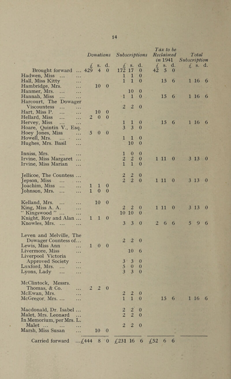 Brought forward Hadwen, Miss ... Hall, Miss Kitty Hambridge, Mrs. Hanmer, Mrs. Hannah, Miss Harcourt, The Dowage Viscountess ... Hart, Miss P. Hellard, Miss Hervey, Miss Hoare, Quintin V., Esq Hoey Jones, Miss Howell, Mrs. ... • Hughes, Mrs. Basil Inniss, Mrs. Irvine, Miss Margaret Irvine, Miss Marian Jellicoe, The Countess Jepson, Miss Joachim, Miss ... Johnson, Mrs. ... Kelland, Mrs. King, Miss A. A. “ Kingswood ” ... Knight, Roy and Alan Knowles, Mrs. ... Tax to be Donations Subscriptions Reclaimed in 1941 £ s. d. i s. d. £ s. d. 429 4 0 172 17 0 42 5 0 1 1 0 110 10 0 10 0 2 0 0 5 0 0 110 10 0 10 0 1 1 0 10 0 110 2 2 0 1 3 1 3 2 2 2 2 0 0 0 0 2 2 0 10 10 0 3 3 0 15 6 15 6 15 6 110 10 0 10 0 220 1 11 0 110 1 11 0 1 11 0 2 6 6 Leven and Melville, The Dowager Countess of... Lewis, Miss Ann ... 1 0 0 Livermore, Miss Liverpool Victoria Approved Society Luxford, Mrs. Lyons, Lady McClintock, Messrs. Thomas, & Co. ... 2 2 0 McEwan, Mrs. McGregor, Mrs. ... 2 2 0 10 6 3 3 0 5 0 0 3 3 0 2 2 0 110 Macdonald, Dr. Isabel ... Malet, Mrs. Leonard In Memorium, per Mrs. L. Malet ... Marsh, Miss Susan ... 10 0 2 2 0 2 2 0 2 2 0 15 6 Total Subscription £ s. d. 1 16 6 1 16 6 1 16 6 3 13 0 3 13 0 3 13 0 5 9 6 1 16 6