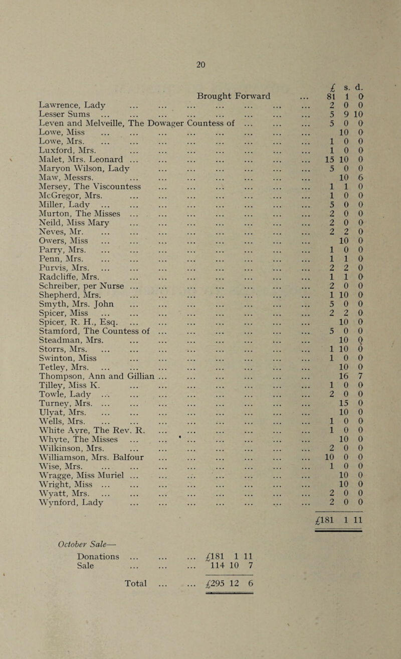 Brought Forward Lawrence, Lady Lesser Sums Leven and Melveille, The Dowager Countess of ... Lowe, Miss Lowe, Mrs. Luxford, Mrs. Malet, Mrs. Leonard ... Maryon Wilson, Lady Maw, Messrs. Mersey, The Viscountess McGregor, Mrs. Miller, Lady Murton, The Misses Neild, Miss Mary Neves, Mr. Owers, Miss Parry, Mrs. Penn, Mrs. Purvis, Mrs. Radcliffe, Mrs. Schreiber, per Nurse ... Shepherd, Mrs. Smyth, Mrs. John Spicer, Miss Spicer, R. H., Esq. Stamford, The Countess of ... Steadman, Mrs. Storrs, Mrs. Swinton, Miss Tetley, Mrs. Thompson, Ann and Gillian ... Tilley, Miss K. . Towle, Lady Turney, Mrs. ... Ulyat, Mrs. Wells, Mrs. White Ayre, The Rev. R. Whyte, The Misses ... ... ' ... Wilkinson, Mrs. Williamson, Mrs. Balfour Wise, Mrs. Wragge, Miss Muriel ... ... ... ... Wright, Miss ... Wyatt, Mrs. Wynford, Lady £ s- d- 81 1 0 2 0 0 5 9 10 5 0 9 10 0 10 0 10 0 15 10 0 5 0 0 10 6 110 10 0 5 0 0 2 0 0 2 0 0 2 2 0 10 0 10 0 110 2 2 0 110 2 0 0 1 10 0 5 0 0 2 2 0 10 0 5 0 0 10 0 1 io 6 10 0 10 0 16 7 1 0 0 2 0 0 15 0 10 0 10 0 10 0 10 0 2 0 0 10 0 0 10 0 10 0 10 0 2 0 0 2 0 0 £181 1 11 October Sale— Donations ... ... ... £181 1 11 Sale . 114 10 7 Total £295 12 6
