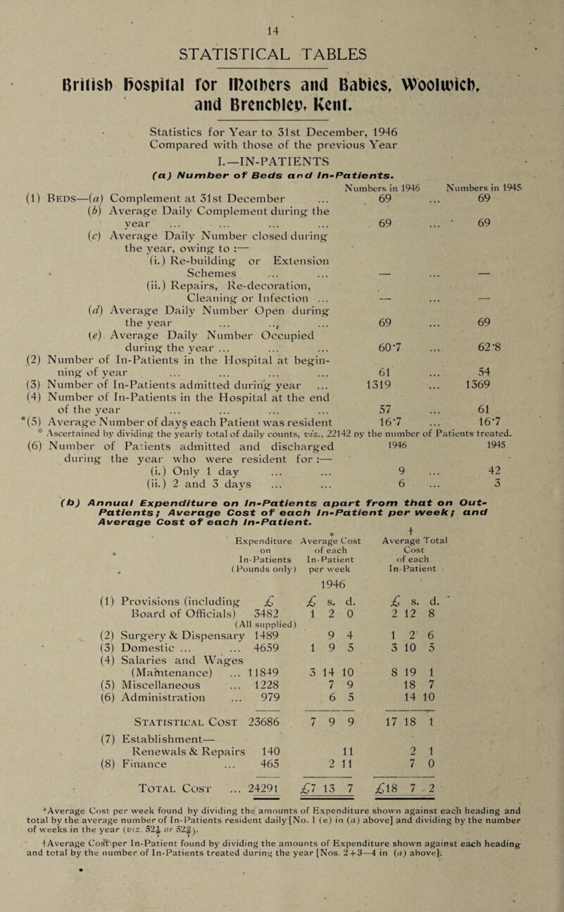 STATISTICAL TABLES British hospital for mothers and Babies, Woolwich, and Brenchleo. Kent. Statistics for Year to 31st December, 1946 Compared with those of the previous Year I.—IN-PATIENTS (a) Number of Beds and In-Patients. Numbers in 1946 Numbers in 1945 (1) Beds—(a) Complement at 31st December (b) Average Daily Complement during the 69 69 year (c) Average Daily Number closed during the year, owing to :— (i.) Re-building or Extension 69 ... • 69 • Schemes (ii.) Repairs, Re-decoration, — * • • - Cleaning or Infection ... (d) Average Daily Number Open during — . • . - the year ... .., (?) Average Daily Number Occupied 69 69 during the year ... (2) Number of In-Patients in the Hospital at begin¬ 607 62*8 ning of year 61 54 (3) Number of In-Patients admitted during year (4) Number of In-Patients in the Hospital at the end 1319 1369 of the year 57 61 (5) Average Number of days each Patient was resident 16-7 16*7 ■' Ascertained by dividing the yearly total of daily counts, viz., 22142 by the number of Patients treated- (6) Number of Patients admitted and discharged during the year who were resident for :— 1946 1945 (i.) Only 1 day 9 42 (ii.) 2 and 3 days 6 3 ( b ) Annual Expenditure on In-Patients apart from that on Out- Patients; Average Cost of each In-Patient per week; and Average Cost of each In-Patient. Expenditure Average Cost Average Total on of each Cost Ir i-Patients In- Patient of each , (Pounds only) per week In-Patient 1946 (1) Provisions (including £ £ S. d. £ S. d. Board of Officials) 3482 1 2 0 2 12 8 (All supplied) (2) Surgery & Dispensary 1489 9 4 1 2 6 (3) Domestic ... 4659 1 9 5 3 10 5 (4) Salaries and Wages (Maintenance) 11849 3 14 10 8 19 1 (5) Miscellaneous 1228 7 9 18 7 (6) Administration 979 6 5 14 10 Statistical Cost 23686 7 9 9 17 18 1 (7) Establishment— Renewals & Repairs 140 11 2 1 (8) Finance 465 2 11 7 0 Total Cost 24291 £7 13 7 £is 7 2 ^Average Cost per week found by dividing the amounts of Expenditure shown against each heading and total by the average number of In-Patients resident daily [No. 1 (e) in (a) above] and dividing by the number of weeks in the year (viz. 521 or 522.). tAverage Cost per In-Patient found by dividing the amounts of Expenditure shown against each heading and total by the number of In-Patients treated during the year [Nos. 2 + 3—4 in (a) above].