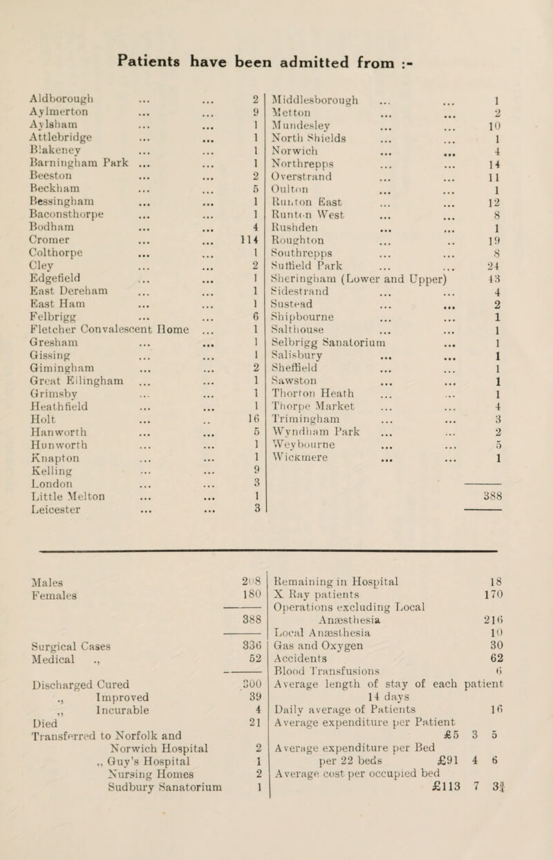 Patients have been admitted from : Aldborough 2 Middlesborough 1 Aylmerton 9 Met ton 2 Aylsham 1 Mundesley 10 Attlebridge 1 North Shields 1 Blakeney 1 Norwich • • • 4 Barningham Park ... 1 Northrepps • • • 14 Beeston 2 Overstrand 11 Beckham 5 Oul ton 1 Bessingham 1 Runton East 12 Baconsthorpe 1 Runton West • • • 8 Bodham 4 Rush den • • • 1 Cromer 114 Roughton 19 Colthorpe l Southrcpps • • • 8 Cley 2 Sutfield Park 24 Edgefield 1 Sheringham (Lower and Upper) 43 East Dereham 1 Sidestrand • • • 4 East Ham 1 Sustead • • • 2 Felbrigg 6 Shipbourne 1 Fletcher Convalescent Home 1 Salthouse • • • 1 Gresham 1 Selbrigg Sanatorium • • • 1 Gissing 1 Salisbury • • • 1 Gimingham 2 Sheffield 1 Great Eilingham 1 Sawston • • * 1 Grimsby 1 Thorton Heath . • • 1 Heathfield 1 Thorpe Market • • • 4 Holt 16 Trimingham • • • 3 Hanworth 5 Wyndham Park « • « 2 Hun worth 1 Weybourne • • • 5 Xnapton 1 Wicicmere • • • 1 Kelling 9 London 3 Little Melton 1 388 Leicester • • • 3 Males 2u 8 Females 180 388 Surgical Cases 336 Medical 52 Discharged Cured 300 Improved 39 ,, Incurable 4 Died 21 Transferred to Norfolk and Norwich Hospital 2 ,, Guy’s Hospital 1 Nursing Homes 2 Sudbury Sanatorium 1 Remaining in Hospital 18 X Ray patients 170 Operations excluding Local Anaesthesia 216 Local Anaesthesia 10 Gas and Oxygen 30 Accidents 62 Blood Transfusions 6 Average length of stay of each patient 14 days Daily average of Patients 16 Average expenditure per Patient £5 3 5 Average expenditure per Bed per 22 beds £91 4 6 Average cost per occupied bed £113 7 3|