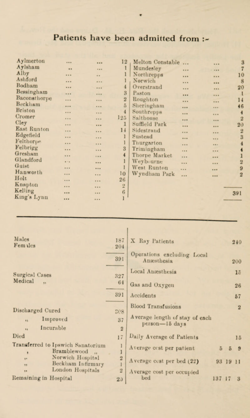 Patients have been admitted from : Aylmerton • • • • • • 12 Aylsham • • • • • 1 Alby • • • • • 1 Ashford • • • • • • 1 Bod ham • • • • • • 4 Bessinghatn • • • • • • 3 B&consthorpe • • • 2 Beckham 6 Briston 4 Cromer • • # 125 Cley 1 East Run ton 14 Edgefield 1 Felthorpe 1 Felbrigg 3 Gresham Glandford • • • 4 1 Guist • • • 1 Han worth • • • 10 Holt • • • 26 Knapton • • • • • • *) * Kelling King's Lynn • • • • • • 6 • • • • • • 1 Melton Constable ... • • • 3 Mundesley • • • 7 Northrepps • • • 10 Norwich • • • 8 Overstrand • • • 20 Past on ... • • • 1 Houghton • • t 14 Sheringham • • • 41 South repps • • • \ Salthouse ... • • • I Suffield Park • • « 20 Sidestrand • • • S Sustead • • • 3 Thurgarton • • • 4 Trimingham • • • 4 Thorpe Market • • • 1 Wey b<»urne • • # 2 West Runton • • • 9 Wyndham Park • • • 2 3« 1 Males iy7 Fem vies 204 391 X Ray Patients 240 Operations excluding Local Anaesthesia 200 Surgical Cases 327 Medical „ 391 C08 37 2 17 Transferred to Ipswich Sanatorium I , Bramblewood ,, 1 Norwich Hospital 2 M Beckham Infirmary ) 1. London Hospitals 2 Remaining in Hospital 2>) Discharged Cured „ Improved „ Incurable Died Local Anaesthesia 1£ Gas and Oxygen 26 Accidents 67 Blood Transfusions 2 Average length of stay of each peison—16 days Daily Average of Patients 16 Average c< st per patient 5 6 9 Average cvst per bed (.22) 93 19 II Average cost per occupied bed 137 17 3