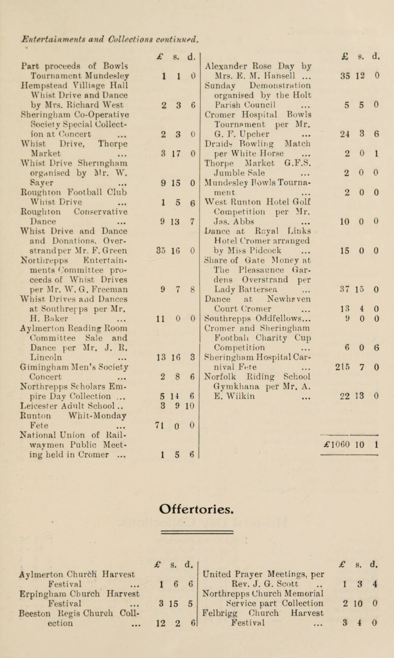 Entertainments and Collections continued. Part proceeds of Bowls Tournament Mundesley Hempstead Yilliage Hall Whist Drive and Dance by Mrs. Richard West Sheringham Co-Operative Society Special Collect¬ ion at Concert Whist Drive, Thorpe Market Whist Drive Sheringham organised by Mr. W. Sayer Rough ton Football Club Whist Drive Roughton Conservative Dance Whist Drive and Dance and Donations. Over- strandper Mr. F. Green Northrepps Entertain- ments Committee pro¬ ceeds of Whist Drives per Mr. W. G. Freeman Whist Drives and Dances at Southrepps per Mr. H. Baker Aylmerton Reading Room Committee Sale and Dance per Mr. J. R. Lincoln Gimingham Men’s Society Coticert Northrepps Scholars Em¬ pire Day Collection ... Leicester Adult School .. Runton Whit-Monday Fete National Union of Rail- waymen Public Meet¬ ing held in Cromer ... £ s. d. 1 1 0 2 3 6 2 3 0 3 17 0 9 15 0 1 5 6 9 13 7 35 16 0 9 7 8 110 0 13 16 3 2 8 6 5 14 6 3 9 10 71 0 0 1 5 6 Alexander Rose Day by Mrs. E. M. Hansell ... Sunday Demonstration organised by the Holt Parish Council Cromer Hospital Bowls Tournament per Mr. G. F. Upcher Druid's Bowling Match per White Horse Thorpe Market G.F.S. Jumble Sale Mundesley Bowls Tourna¬ ment West Runton Hotel Golf Competition per Mr. Jas. Abbs Dance at Royal Links Hotel Cromer arranged by Miss Pidcock Share of Gate Money at The Pleasaunce Gar¬ dens Overstrand per Lady Battersea Dance at Newhsven Court Cromer Southrepps Oddfellows... Cromer and Sheringham Football Charity Cup Competition Sheringham Hospital Car¬ nival Fete Norfolk Riding School Gymkhana per Mr. A. El Wilkin £ s. d. 35 12 0 5 5 0 24 3 6 2 0 1 2 0 0 2 0 0 10 0 0 15 0 0 37 15 0 13 4 0 9 0 0 6 0 6 215 7 0 22 13 0 £1060 10 1 Offertories. Aylmerton Church Harvest Festival Erpingham Church Harvest Festival Beeston Regis Church Coll¬ £ s. 1 6 3 15 d. 6 5 United Prayer Meetings, per Rev. J. G. Scott Northrepps Church Memorial Service part Collection Felbrigg Church Harvest £ s. d. 1 3 4 2 10 0