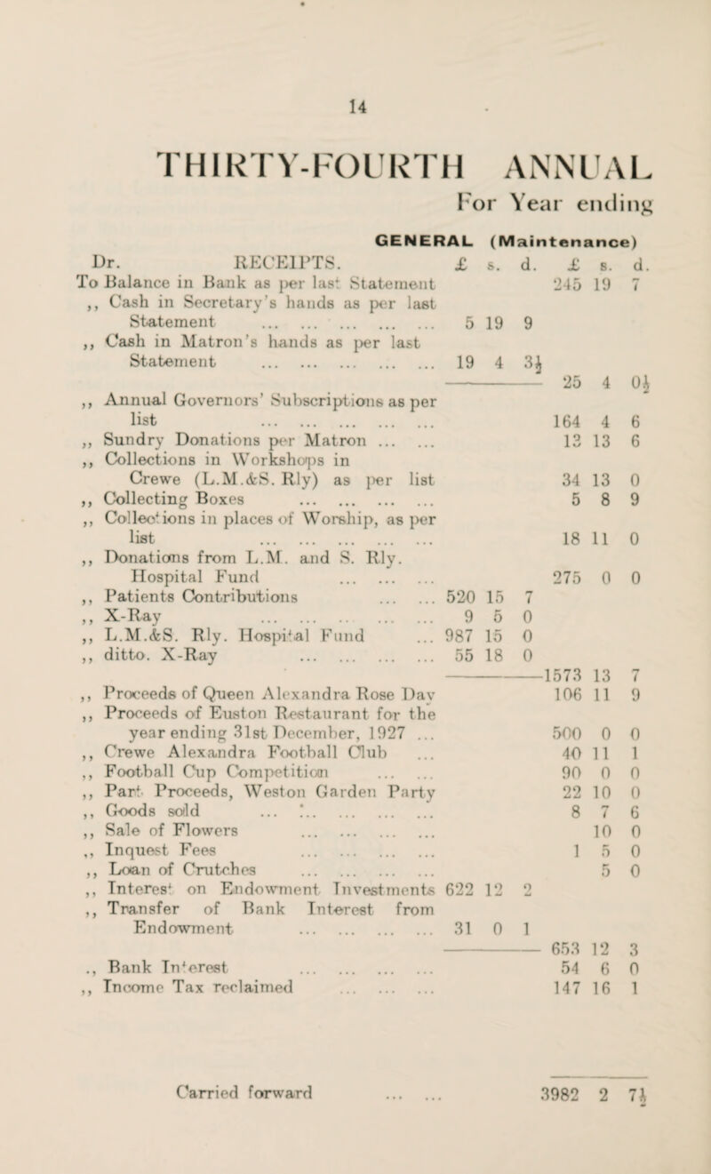 T HIRT Y-FOU RT H ANN U A L For Year ending GENERAL (M aintenance) Dr. RECEIPTS. £ s. d. £ 8. d. To Balance in Bank as {>er last Statement 245 19 pm i ,, Cash in Secretary’s hands as per last Statement . . 5 19 9 ,, Cash in Matron’s hands as per last Statement . 19 4 25 4 0£ ,, Annual Governors’ Subscriptions as per list . 164 4 6 ,, Sundry Donations per Matron. 13 13 6 ,, Collections in Workshops in Crewe (L.M.&S. Rly) as per list 34 13 0 ,, Collecting Boxes . 5 8 9 ,, Collections in places of Worship, as per list . 18 11 0 ,, Donations from L.M. and S. Rly. Hospital Fund . 275 0 0 ,, Patients Contributions . 520 15 7 ,, X-Ray . 9 5 0 ,, L.M.&S. Rly. Hospital Fund 987 15 0 ,, ditto. X-Ray . 55 18 0 1573 13 rr 7 ,, Proceeds of Queen Alexandra Rose Dav 106 11 9 ,, Proceeds of Euston Restaurant for the year ending 31st December, 1027 ... 500 0 0 ,, Crewe Alexandra Football Club 40 11 1 ,, Football Cup Competition 90 0 0 ,, Part Proceeds, Weston Garden Party 22 10 0 ,, Goods sold ... *. 8 7 6 ,, Sale of Flowers . 10 0 ,, Inquest Fees . 1 5 0 ,, Loan of Crutches . 5 0 ,, Interes* on Endowment Investments 622 12 9 ,, Transfer of Bank Interest from Endowment . 31 0 1 — 653 12 3 ., Bank Interest . 54 6 0 ,, Income Tax reclaimed . 147 16 1