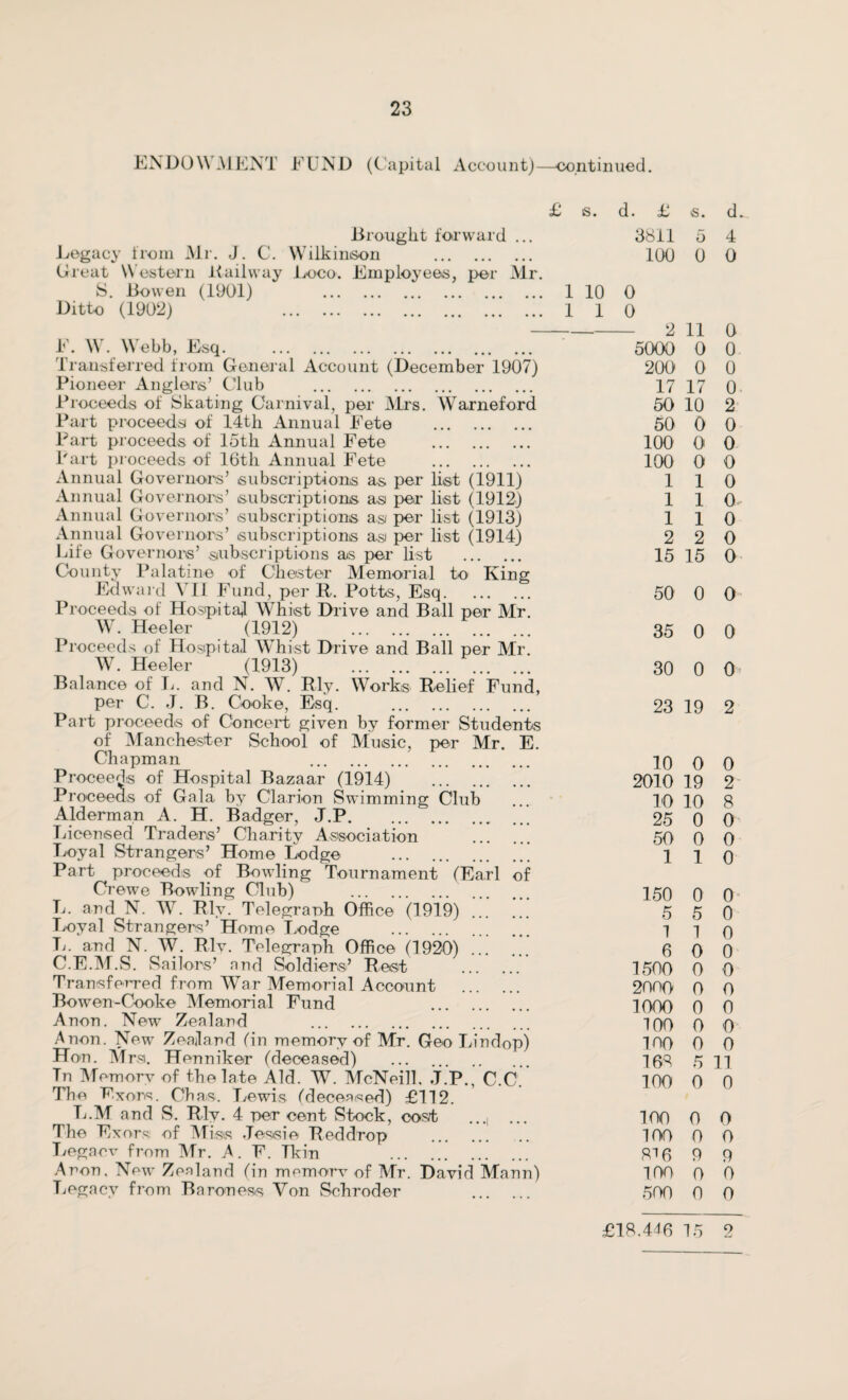 ENDOW MENT FUND (Capital Account)—continued. £ Brought forward ... Legacy from Mr. J. C. Wilkinson . Great Western Kailway Loco. Employees, per Mr. S. Bowen (1901) . Ditto (1902) . d. £ 3811 100 F. W. Webb, Esq. Transferred from General Account (December 1907) Pioneer Anglers’ Club . Proceeds of Skating Carnival, per Mrs. Warneford Part proceeds of 14th Annual Fete . Part proceeds of 15th Annual Fete . Part proceeds of 16th Annual Fete . Annual Governors’ subscriptions as per list (1911) Annual Governors’ subscriptions as pea* list (1912) Annual Governors’ subscriptions as per list (1913) Annual Governors’ subscriptions as per list (1914) Life Governors’ subscriptions as per list . County Palatine of Chester Memorial to King Edward VII Fund, per R. Potts, Esq. Proceeds of Hospital Whist Drive and Ball per Mr W. Heeler (1912) . Proceeds of Hospital Whist Drive and Ball per Mr W. Heeler (1913) . Balance of L. and N. W. Rly. Works Relief Fund, per C. J. B. Cooke, Esq. . Part proceeds of Concert given by former Students of Manchester School of Music, per Mr. E. Chapman . Proceeds of Hospital Bazaar (1914) . Proceeds of Gala by Clarion Swimming Club Alderman A. H. Badger, J.P. Licensed Traders’ Charity Association Loyal Strangers’ Home Lodge . Part proceeds of Bowling Tournament (Earl of Crewe Bowling Club) . L. and N. W. Rly. Telegraph Office (1919) ... Loyal Strangers’ Home Lodge . L. and N. W. Rly. Telegraph Office (1920) ... C.E.M.S. Sailors’ and Soldiers’ Rest . Transferred from War Memorial Account Bowen-Cooke Memorial Fund . Anon. New Zealand . Anon. New Zealand (in memory of Mr. Geo Lindopj Hon. Mrs. Henniker (deceased) ... . In Memory of the late Aid. W. McNeill. J.P., C.C. The Exons. Chas. Lewis (deceased) £112 L.M and S. Rly. 4 per cent Stock, cost ..., ... The Exors of Miss Jessie Reddrop Legacv from Mr. A. E. Tkin . Anon. New Zealand (in mornorv of Mr. David Mann) Legacy from Baroness Von Schroder 1 10 1 1 0 0 - 2 5000 200 17 50 50 100 100 1 1 1 2 15 50 35 30 23 10 2010 10 25 50 1 150 5 1 6 1500 2000 1000 100 100 168 100 100 ion 8T6 100 500 s. d^ 5 4 0 0 11 0 0 0 0 0 17 0 10 2 0 0 0 0 0 0 1 0 1 0 1 0 2 0 15 0 0 0 0 0 0 0 19 2 0 0 19 2 10 8 0 0 0 0 1 0 0 0 5 0 1 0 0 0 0 0 0 0 0 0 0 0 0 0 5 11 0 0 0 0 0 0 9 9 0 0 0 0 £18.446 15 2