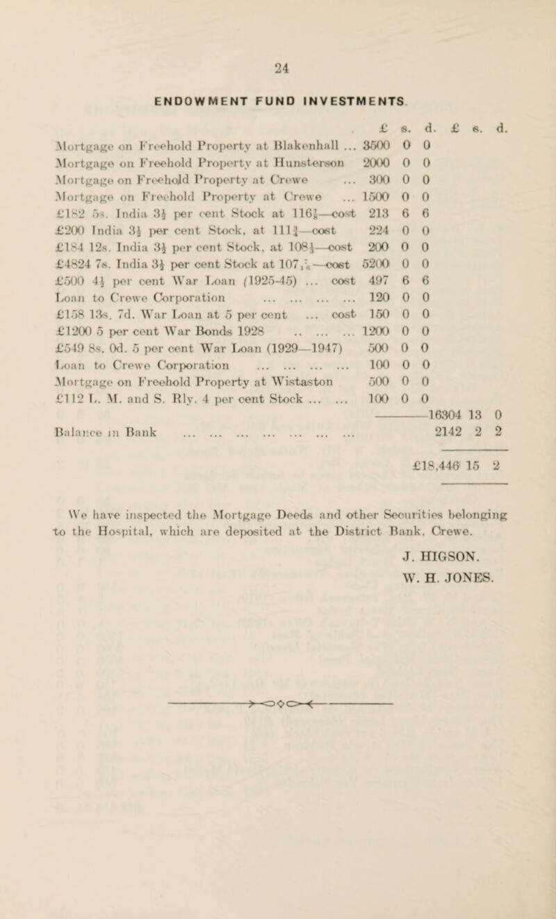 ENDOWMENT FUND INVESTMENTS. £ Mortgage on Freehold Property at Blakonhall ... 3500 M ortgage on Freehold Property at Hunsterson 2000 Mortgage on Freehold Property at Crewe ... 300 Mortgage on Freehold Property at Crewe ... 1500 £182 5s. India 3§ i*?r cent Stock at 116*—cost 213 £200 India 3£ per cent Stock, at 1111—cost 224 £1S4 12s. India 3$ per cent Stock, at 108$—cost 200 £4824 7s. India 3$ per cent Stock at 107 ,T„—cost 5200 £500 per cent War Loan (1925-45) ... cost 497 Loan to Crewe Corporation . 120 £158 13s. 7d. War Ix>an at 5 per cent ... cost 150 £1200 5 per cent War Bonds 1928 1200 £549 8s. 0d. 5 per cent War Ix>an (1929—1947) 500 Loan to Crewe Corporation . 100 Mortgage on Freehold Property at Wistaston 500 £112 L. M. and S. Rly. 4 per cent Stock. 100 Balance in Bank 0 0 0 0 0 0 0 0 6 6 0 0 0 0 0 0 6 6 0 0 0 0 0 0 0 0 0 0 0 0 0 0 -16304 13 2142 2 d. 0 2 £18,446 15 2 We have inspected the Mortgage Deeds and other Securities belonging to the Hospital, which are deposited at the District Bank, Crewe. J. HIGSON. W. H. JONES.