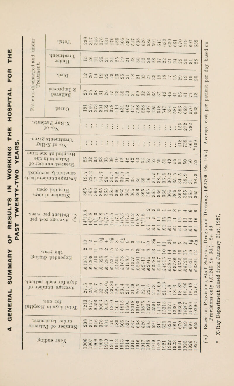 GENERAL SUMMARY OF RESULTS IN WORKING THE HOSPITAL FOR THE PAST TWENTY-TWO YEARS. 03 ci o» S N) a it# o £ A r 0Q s • H cu *w°x X N c -o - O IQ IQ l» S X -o iQ - - O O - ~ ^ IT, QQ K X X O CQ -r 73 ''i -A, - _ Oi it f' C5 Ql CQ X X ^ -r -r uC i - IQ b to £ r~ io VO S 3 ! r (C 5 (§ S - T3 •juauijua.i^ japuxi ----- r-NN(MMNN2NNiQ«?iwMNCS Cl CM CO W ^ _ *P9ia 2S = 2S?5S5S«*SSISS2»-2g®2« §. paAOjdmj ?j> paAaqajj a ^ <M CO co cm -r cm CO n CM S * £ JO £ 2£ !$ ~ g ^ 5 ■■§ Cu pajnO S^^SS2S'+,57^C^SPG0C^l»Q0l''^’-|'0C53.Of0 03 •sjuaijtjj JO -ox ... • • 155 272 292 •uaAijg sjuauijBaj ^H-X J° °X  .. CO CO Ci 2 :: r^w^oco .. ro * amrj auo |u [ujidsojj aq; ui sjuaij-ej jo laqinnn jsaiua.i*) tC ^ M X X X O N M Q) X M Q) Ql C3 iq ,r> ^ Nsowmmco^^^^^Cl0S3g1§51*ONOON spaqjoaaquina aJ^u.i^A y CV CO --r.<COO(Mr— X X X ■I' -r .a J * uado [u;uisojj siup jo raqumx g J§ g 15 15 15 g 15 15 15 5g 15 15 p «o o »© *o to xo ,Q iC mxxx^xxxxS5xxx«mxxMm^^ •qaa.u rad juaijuj aad jsoo aJ^'B.iaA y y~ NCO c X « CC >C -r- to It w X X — N N N -t N IQ N —f- O __. CC JC — X N -P «c tc *c cc <m . -h tc •mai aqj Saunp papuadxg; HlCS Hoi Hfc-7 o (N *—1 W CV X- iO o CC -f ’ 1 ’—' CO o — o O'! IO QO cc P-* CO -+< ' ' —H CTi iO iC GO —H QC CO iO , o •—> cq X O'! o cc o O (M 'M CO 03 UQ IX cr ic 40 o ~t- —— •—1 t—< r— f—i Csi q^ m q? q? qi q« q^ CO — —H CO CO -f -l|£'* HlCJHfcq o. O IQ M r- IQ q Ci iq ic to m —«.L» l._) »—* —f* X C -i IQ CO 1C cs| XI XI -- Ql C Oi x N CQ -O GO •juaijud qona .toj SA'ep jo aaquiuu a^'eraAy ‘5 *5 l5 ‘q £ £ °i *5 ^ «s 0 2 op §2 S ^ N IQ C X Cl X Cl X — 5 0 rl * • • C3 C3 Cl CM Cl CM CM C l C^l Cl <M Cl M CM Cl <M IG £ ^ ~ 15 •auo joj [ujidsojj ui sA’up [njoj^ t-°oo»3so» = ^::.-c2««sce,-::.ec^Sc55^o ‘juamj-earj rapun sjuaijuj jo raqmnx X S o S ~ o IQ 10 K Km (.> 1^ _ S5sSS355gSSSgsii||is?gS ulutpua auax 222l2222222222m2?SS§ -U 73 o O <u h£ <o > o 'A CO 5? t>. 03 b£, co CO CO Jh o a c2 co be Cj in Q CO <o • •—1 f-t £ cn fifcl d m o • F—< 73 o S-l PU TJ 03 73 C3 ffl Provisions only (£1245 9s. 3d.)—2s. 4d. X-Ray Department closed from January 31st, 1927,