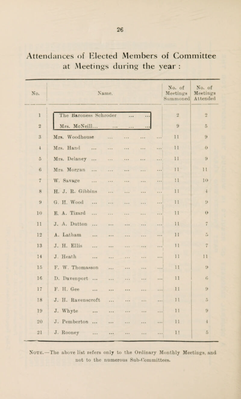 Attendances of Klected Members of Committee at Meetings during the year : No. Name. No. of Meeting's Summoned No. of Meeting's Attended 1 The liaroness Schroder 2 0 2 Mrs. McNeill... 9 5 3 Mrs. Woodhouse ... 9 4 Mrs. Hand • •• 1 1 0 5 Mrs. Delaney ... 9 6 Mrs. Morgan ... 11 1 l 7 W. Savagre ‘ 10 8 H. J. R. Gibbins 4 9 G. II. Wood ... j ] i> 10 E. A. Tizard ... 0 11 J. A. Dutton ... ... 11 i 12 A. Latham ik 13 J. H. Ellis . 11 i 14 J. Heath ... 11 I 1 15 F. W. Thomasson ... 11 *> ir, D. Davenport ... ... 6 17 F. H. Gee ... ... ... ... 9 18 J. II. Ravenscroft 5 19 J• W hytc ••• ••• ••• ••• ... 11 9 20 J. Pemberton ... ... 11 4 21 J. Rooney ... 1! 5 Note. — The above list refers onlj to the Ordinary Monthly Meetings, and not to the numerous Sub-Committees.