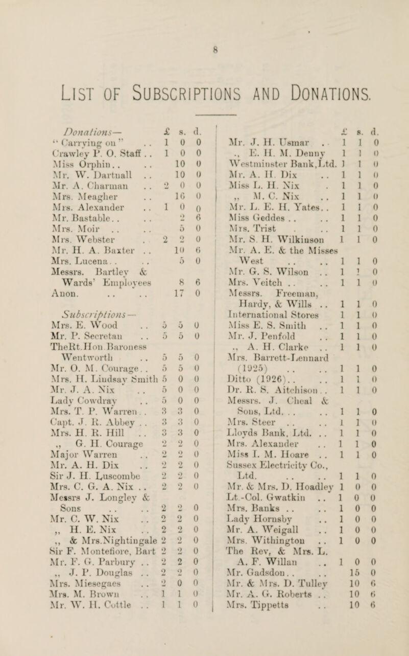 List of Subscriptions and Donations. Donations— £ s. d. I £ s. d. “ Carryiug on  1 0 0 Mr. J. H. Usmar 1 1 0 C 'rawley 1*. 0. Staff . . 1 0 0 ., E. II. M. Denny 1 1 0 Miss Orphin.. 10 0 Westminster Bank,Ltd. ) 1 0 Mr. W. Dartuall 10 0 Mr. A. H Dix 1 1 0 Mr. A. Charinan o 0 0 Miss L. H. Nix 1 1 0 Mrs. Meagher 1C 0 „ M.C. Nix 1 1 0 Mrs. Alexander 1 0 0 Mr. L. E. H. Yates. . 1 1 0 Mr. Bastable. . 9 6 Miss Geddes 1 1 0 Mrs. Moir 5 0 Mrs. Trist 1 1 0 Mrs. Webster 2 o 0 Mr. S. H. Wilkinson L 1 0 Mr. H. A. Baxter . . 10 6 Mr. A. E. <fc the Misses Mrs. Lucena. . 5 0 West 1 1 0 Messrs. Bartley k Mr. G. S. Wilson . . 1 1 0 Wards' Employees 8 6 Mrs. Veitch 1 1 0 Auou. 17 0 Messrs. Freeman, Hardy, & Wills .. 1 1 0 Subscriptions — International Stores 1 1 0 Mrs. E. Wood 0 0 0 Miss E. S. Smith 1 1 0 Mr. P. Secretan 5 5 0 Mr. J. Pen fold 1 1 0 The lit. 11 on Baroness ., A. H. Clarke 1 1 0 Wentworth 5 f) o Mrs. Barrett-Lennard Mr. 0. M. ('ouracre. . 5 5 0 (1025) 1 1 0 Mrs. II. Liudsav Smith 5 0 0 Ditto (1026).. 1 1 0 Mr. J. A. Nix  .. 5 0 0 Dr. K. S. Aitchison . . 1 1 0 Lady Cowdray 5 0 0 Messrs. J. Chc&l k Mrs. T. P. Warren. . 3 3 0 Sous, Ltd. 1 1 0 Capt. .1. li. Abbey . . 3 3 0 Mrs. Steer L 1 0 Mrs. H. K. Hill “ .. o o 3 0 Lloyds Bank. Ltd. . . 1 1 0 ,, G. H. Courage 2 9 St 0 Mrs. Alexander . . j 1 0 Major Warren 0 o 0 Miss I. M. Hoare . . 1 1 0 Mr. A. H. Dix 2 2 0 Sussex Electricity Co., Sir J. II. Luscombe 2 o 0 Ltd.11 0 Mrs. C. G. A. Nix .. 2 2 0 Mr. k Mrs. D. Iloadley 1 0 0 Messrs J. Longley & Lt.-Col. Gwatkin .. ] 0 0 Sons o 9 0 Mrs. Banks .. L 0 0 Mr. G. W. Nix o 9 SJ 0 Lady Hornsby 1 0 0 „ H. E. Nix 9 St 9 0 Mr. A. Wei gall .. 1 0 0 ,, & Mrs.Nightingale 9 9 w 0 Mrs. Witbington .. 1 0 0 Sir F. Montetiore, Bart o 9 AM 0 The Rev, k Mrs. L. M r. P. <;. Parbury . . 9 2 0 A. F. Willan .. 1 0 0 ,, J. P. Douglas .. •> 9 0 Mr. Gadsdou.. 15 0 Mrs. Miesegaes 9 0 0 Mr. k Mrs. D. Tulley 10 6 Mrs. M. Brown 1 1 (J Mr. A. G. Roberts . . 10 6 Mr. W. II. Cuttle . . 1 1 0 1 Mrs. Tippetts 10 6