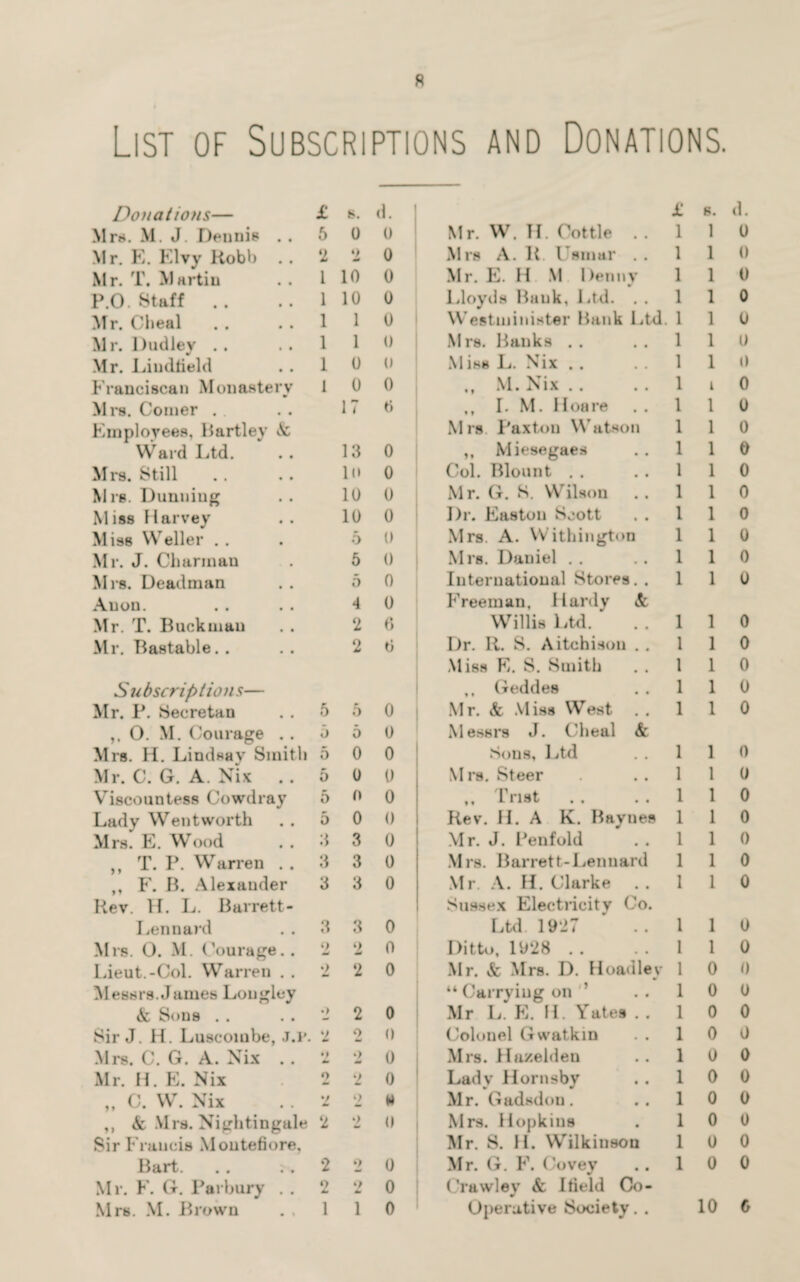 R List of Subscriptions and Donations. Donations— Mrs. M. J. Dennis . Mr. E. Klvy Robb . M r. T. M artin P.O. Staff .. Mr. Cheal Mr. Dudley .. Mr. Liudfield Franciscan Monastery Mrs. Coiner . . Employees, Hartley Ac Ward Ltd. Mrs. Still Mrs. Dunning Miss Harvey Miss Wreller . . Mr. J. Charm an Mrs. Deadman Anon. Mr. T. Buck man Mr. Bastable. . Si b. d. 5 0 0 2 2 o 1 10 0 1 10 0 1 1 0 1 1 0 10 0 I 0 0 17 t) 13 0 10 0 10 0 10 0 6 0 5 0 5 0 4 0 2 6 2 0 S ubscription s— Mr. P. Secretan . . 5 5 0 O. M. Courage .. 5 5 0 Mrs. H. Lindsay Smith 5 0 0 Mr. C. G. A. Nix . . 5 0 0 Viscountess Cowdray 5 0 0 Lady Wentworth . . 5 0 0 Mrs! E. Wood ..330 „ T. P. Warren ..330 ,, F. B. Alexander 3 3 0 Rev. H. L. Barrett- Lennard . . 3 3 0 Mrs. O. M. Courage.. 2 2 0 Lieut.-Col. Warren . . 2 2 0 Messrs. James Longley Ac Sons . . ..220 Sir J. H. Luscombe, J.r. 2 2 0 Mrs. C. G. A. Nix .. 2 2 0 Mr. H.E. Nix 2 2 0 „ C. W. Nix . . 2 2 « ,, Ac Mrs. Nightingale 2 2 0 Sir Francis Moutefiore, Bart.2 2 o M r. F. G. Parbury . . 2 2 0 £ Mr. W. H. Cottle .. 1 Mrs A. R. Usmar . . 1 Mr. E. H M Denny 1 Lloyds Bank, Ltd. . . 1 Westminister Bank Ltd. 1 M rs. Banks . . .. 1 M iss L. Nix .. .. 1 M. Nix .. . . 1 ,, I. M. Hoare . . 1 Mrs. Paxton Watson 1 ,, Miesegaes .. 1 Col. Blount . . 1 Mr. G. S. Wilson .. 1 Dr. Easton Scott . . 1 Mrs. A. Withington 1 Mrs. Daniel . . .. 1 International Stores. . 1 Freeman, Hardy & Willis Ltd. . . 1 Dr. R. S. A itch ison . . 1 Miss F. S. Smith . . 1 ,, Geddes . . 1 Mr. Ac Miss West . . 1 Messrs J. Cheal Ac Sous, Ltd .. 1 M rs. Steer . .. 1 ,, Tnst . . 1 Rev. H. A K. Baynes 1 Mr. J. Penfold .. 1 Mrs. Barrett-Leonard 1 Mr. A. H. Clarke . . 1 Sussex Electricity Co. Ltd. 1927 .. 1 Ditto, 1928 . . . . 1 Mr. Ac Mrs. D. Hoadley 1 “ Carrying on ’ . . 1 Mr L. E. H. Yates . . 1 Colonel Gwatkin . . 1 Mrs. Hazelden .. 1 Lady Hornsby .. 1 Mr. Gadsdou. .. 1 Mrs. Hopkins . 1 Mr. S. H. Wilkinson 1 Mr. G. F. Covey .. 1 Crawley & I held Co- s. d. 1 0 1 0 1 o 1 o 1 0 1 l) 1 o I 0 1 0 1 0 1 0 1 0 1 0 1 0 1 0 1 0 1 0 1 0 1 0 1 0 1 0 1 0 1 0 1 0 1 0 1 0 1 0 1 0 1 0 1 0 1 0 0 0 0 0 0 0 0 0 0 0 0 0 0 0 0 0 0 0 0 0