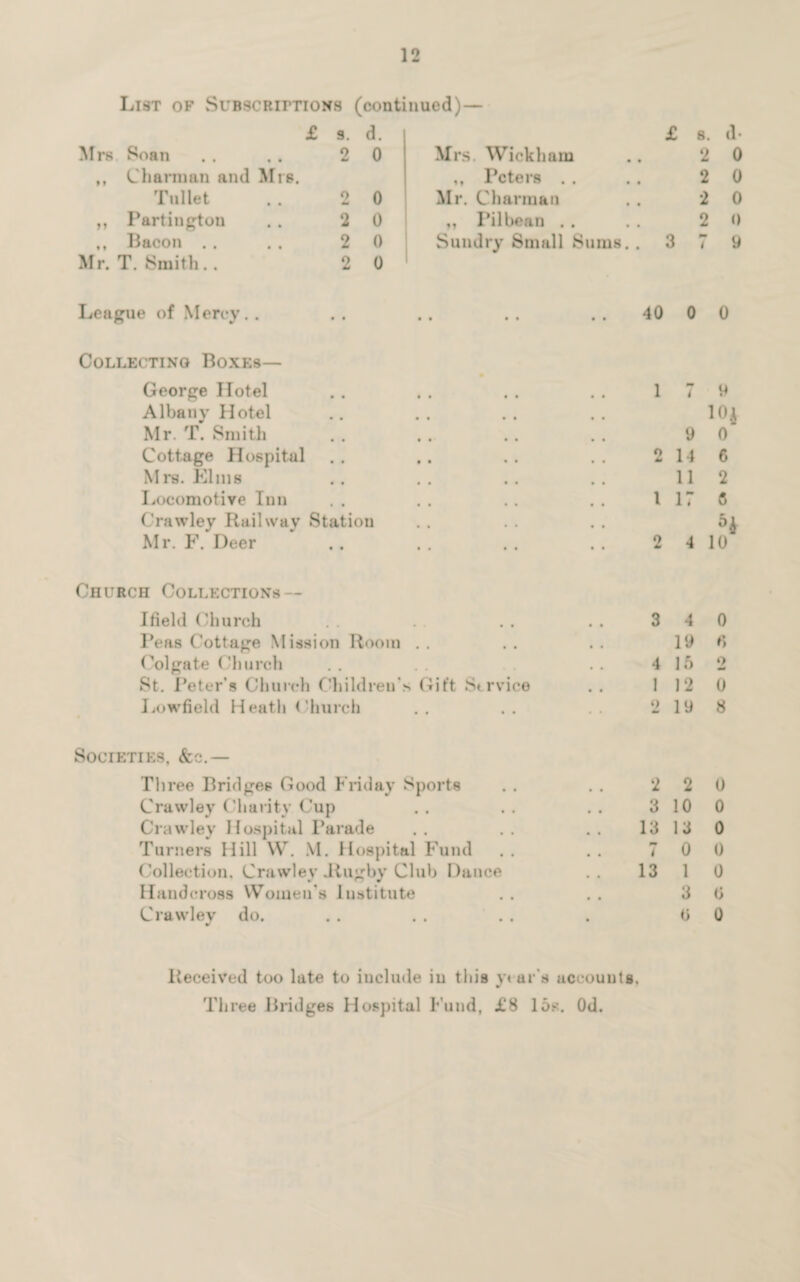 List of Subscriptions (continued)— £ Mrs Soan ,, Charm an and Mrs. Toilet ,, Partington ,, Bacon .. Mr. T. Smith.. s. (1. 2 0 2 0 2 0 2 0 2 0 Mrs. Wickham „ Peters Mr. Charm&n „ Pilbean . . Sundry Small Sums. . 2 0 2 0 2 0 2 0 League of Mercy.. 40 0 0 Collecting Boxes— George Hotel 1 m 1 9 Albany Hotel Mr. T. Smith 9 0 Cottage Hospital !! 2 14 6 Mrs. Elms 11 2 Locomotive Inn 1 17 8 Crawley Railway Station Mr. F. Deer !! 2 4 10 Church Collections — Ifield Church 3 4 0 Peas Cottage Mission Room • • 19 6 Colgate Church 4 lb 2 St. Peter’s Church Children’s Gift Service 1 12 0 Lowfield Heath Church 2 19 8 Societies, &c.— Three Bridges Good Friday Sports 2 2 0 Crawley Charity Cup 3 10 0 Crawley Hospital Parade 13 13 0 Turners Hill W. M. Hospital Fund . . i 0 0 Collection, Crawley Jiugby Club Dance 13 1 0 Handcross Women’s Institute 3 0 Crawley do. 0 0 Received too late to include in this year's accounts. Three Bridges Hospital Fund, £8 15s. Od.