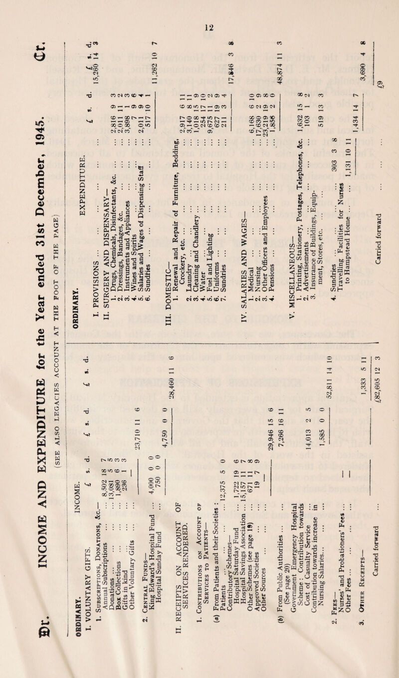 INCOME AND EXPENDITURE for the Year ended 31st December, 1945 (SEE ALSO LEGACIES ACCOUNT AT THE FOOT OF THE PAGE) U* •c« '-jg c^. © CD N -co © 30 00 'If' © © © © y> 05 <H h 05 O) O r-re © x ic ^ © © © C-I © M *c X Si © ^H X l> >- t> ^ © -H T-. ooo^ao o^.c t © X -d1 © C- -H -< n1 - ie n -< ©^^. © co © © 00 X © © © © CO — © H.^© N » ,632 103 05 »D X Tf cL eo n <n c-f co « of ©’ t>T cc — 01 W D H b-1 Q 55 W ft. X w !h < sc HH Q OS o .ft T3 V M 3 ft. (0 ■ ft. : OS y •ft « ft i o> I rt.* y * g H c£ (dOS >> u X 4) ;53 • ft od : a : : W O ■< 23 O .e : re3 : bo • * Q X Co bo -ft 0«« < 42 G G M cd H 45 n • m X +-> •~n 3 G 3 .£>X l/) ft) ft) : ^ : : o : a a ;W ; * TJ * G <TJ * U( • : ft) : bpO a •S g.2 yi <v in h-a b XOft. •a 8“ ft ft. V V H 8 be re •M uo ft. X .ft. 3 , © : Pd be ft >. • -3 i *> ft ,1 O <e C/J -3 +. ft V O Q «- m « d1 >e ® rs OS _) . » X C4 co ■+ i-i' X re ssj X bo.SS ^-S-C H «> >-i -r Ti : xj o « 8“ 'o G ?>X 9*f 2 c s a : 8 : g • ft X • V. •' m 9 • Qj O :-£X TJ 'Zj ft « • ^ c/) a C s .gjj H 03 ffi ere® xH I Cl TJ w CD o o TT X Cl CD 0 X — X O — 0 to X O r—1 O 0 CD X X X ■. ■< 10 CD 4—t X 05 x^ CO oiT t>T rS 01 C<l w S O £ t> X X CO COIC0H <N *-< O CD O X 05 CO ICOODM X X ' & ►< cs < sc M* a a © X H ft. ►H o >• OS -Jj H Z u> J o > o •8 c/T : Z * o §1 Qa • H * u t/3 O fc £ o.© s 2 i re^ ' re 42 ; HH :o >. a •o c re re o ft re s c B « ft o ft<Q o.S a sS^g oft** O' u 0 -S3 -w CQOO *T3 ft ft 0. TJ ft ft ©Oh O >, ^ Tj in ft ,11! ^ w & z a y Oh Oh o go Sw o« cj W w Ox w o X t-1 H I> ft. Oh s« gx w OS re o H 2 , ft I O 05 O (H « 2 <J W H H 5z. < OPL, «A o c X •h •Cj -*-> TJ G G 3 ”p : .3 c o - 5> t/j ttO 03 a G 4) its : a ^ o n3 bjo i> rG ^ CJ o G a) rn -*-» > .Si • ,! rt OJ 0) o :^g§x slip's gx o o re _ _ ft. -3 © © ©X > X al'5 o| feSss 2 re § K ^2 ©5 0. © O o < o © «. M 4) 4) fa : c/) M 4> c .2 • -*-* 1 cd rG o H fa : G « C ^ cd 45 - fa I 4) * t/5 4) s ss £zo c4 cd l a TJ 4) *6 U 0 T-H X X d-H X X *— X 0 00 x^ CD^ csf <N X X H- - 0 CD I> X 05 oO X I I T—( *—1 l-H 1 | 0 s 1 O X X CM I> i—< 05 C^l X *— CO r^^co -f rnV t/) H Oh ►*4 re o u © os H « 0 c3 is U O »4-« TJ 4> fc cd O