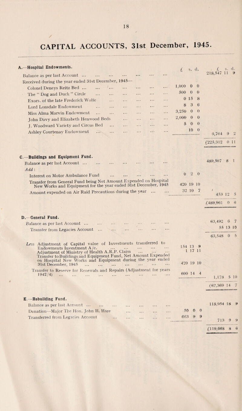 / CAPITAL ACCOUNTS, 31st December, 1945. A.—Hospital Endowments. Balance as per last Account ... Received during the year ended 31st December, 1945- Colonel Deneys Reitz Bed ... The “ Dog and Duck ” Circle Exors. of the late Frederick Wolfe . Lord Lonsdale Endowment . Miss Alma Marvin Endowment John Davy and Elizabeth Henwood Beds J. Woodward Variety and Circus Bed . Ashley Courtenay Endowment £ s. d. £ s- d. 218,547 1 1 9 1,000 0 0 500 0 0 0 15 8 8 3 6 3,250 0 0 2,000 0 0 5 0 0 10 0 ___ 6,764 9 2 £225,312 0 11 C.—Buildings and Equipment Fund. Balance as phr last Account ... . Add : Interest on Motor Ambulance Fund . Transfer from General Fund being Net Amount Expended on Hospital New Works and Equipment for the year ended 31st December, 1945 Amount expended on Air Raid Precautions during the year ... 489,507 8 1 453 12 5 £489,961 0 6 D.—General Fund. Balance as per last Account ... Transfer from Legacies Account Less Adjustment of Capital value of Investments transferred to Endowments Investment A/c. Adjustment of Ministry of Health A.R.P. Claim ... ... ••• Transfer to Buildings and Equipment Fund, Net Amount Expended on Hospital New Works and Equipment during the year ended 31st December, 1945 Transfer to Reserve for Renewals and Repairs (Adjustment for years 1942/4) . 63,492 6 7 55 13 10 63,548 0 5 154 13 9 l 17 11 420 19 10 600 14 4 --- 1,178 5 10 £62,369 14 7 E.—Rebuilding Fund. Balance as per last Account. Donation—Major The Hon. John H. Hare Transferred from Legacies Account 118,954 18 9 50 0 0 663 9 9 __— 713 9 9 £119,668 8 6