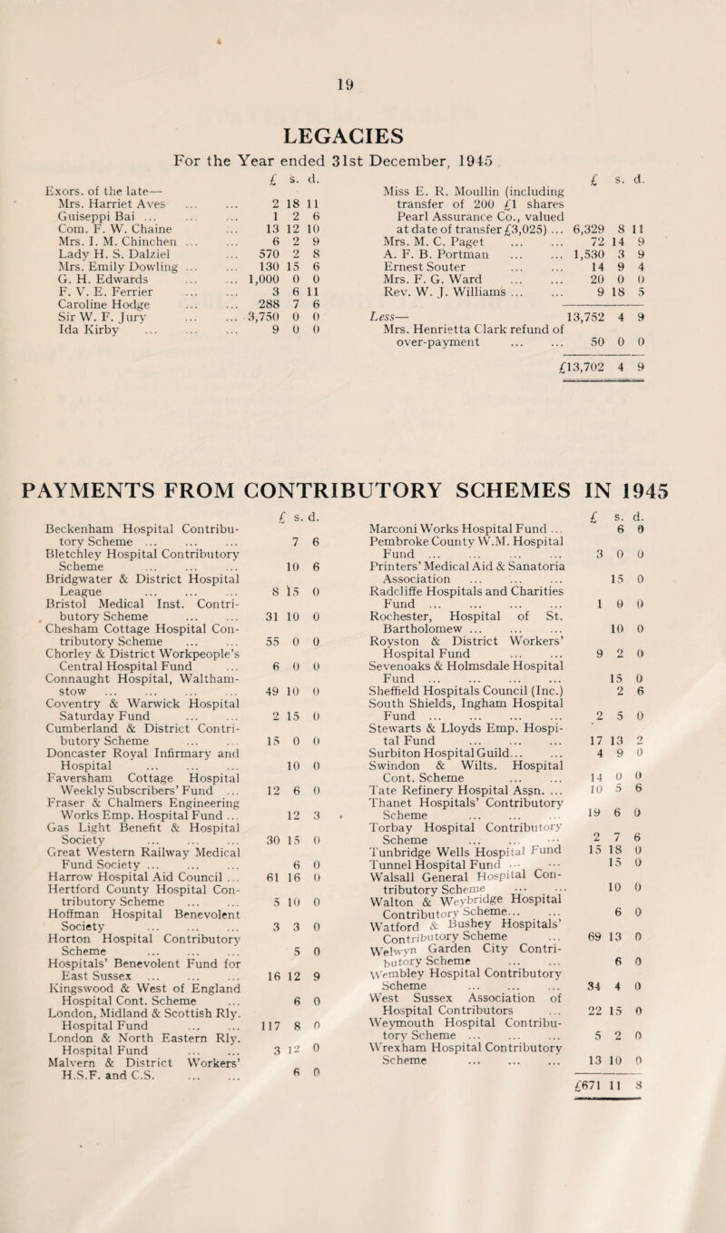 19 LEGACIES For the Year ended 31st December, 1945 £ s. d. £ s. d. xors. of the late— Miss E. R. Moullin (including Mrs. Harriet Aves 2 18 11 transfer of 200 £1 shares Guiseppi Bai ... 1 2 6 Pearl Assurance Co., valued Com. F. W. Chaine 13 12 10 at date of transfer £3,025) ... 6,329 8 11 Mrs. I. M. Chinchen ... 6 2 9 Mrs. M. C. Paget 72 14 9 Ladv H. S. Dalziel 570 2 8 A. F. B. Portman 1,530 3 9 Mrs. Emily Dowling ... 130 15 6 Ernest Souter 14 9 4 G. H. Edwards ... 1,000 0 0 Mrs. F. G. Ward . 20 0 0 F. V. E. Ferrier 3 6 11 Rev. W. J. Williams ... 9 18 5 Caroline Hodge ... 288 7 6 SirW. F. Jury ... 3,750 0 0 Less— 13,752 4 9 Ida Kirby 9 0 0 Mrs. Henrietta Clark refund of over-payment 50 0 0 £\3,702 4 9 PAYMENTS FROM CONTRIBUTORY SCHEMES IN 1945 Beckenham Hospital Contribu¬ tory Scheme ... Bletchley Hospital Contributory Scheme Bridgwater & District Hospital League Bristol Medical Inst. Contri- . butory Scheme Chesham Cottage Hospital Con¬ tributory Scheme Chorley & District Workpeople’s Central Hospital Fund Connaught Hospital, Waltham¬ stow Coventry & Warwick Hospital Saturday Fund Cumberland & District Contri¬ butory Scheme Doncaster Royal Infirmary and Hospital Faversham Cottage Hospital Weekly Subscribers’ Fund ... Fraser & Chalmers Engineering Works Emp. Hospital Fund ... Gas Light Benefit & Hospital Society Great Western Railway Medical Fund Society ... Harrow Hospital Aid Council ... Hertford County Hospital Con¬ tributory Scheme Hoffman Hospital Benevolent Society ... . Horton Hospital Contributory Scheme Hospitals’ Benevolent Fund for East Sussex Kingswood & West of England Hospital Cont. Scheme London, Midland & Scottish Rly. Hospital Fund London & North Eastern Rly. Hospital Fund Malvern & District Workers’ H.S.F. and C.S. £ s. d. 7 6 10 6 8 15 0 31 10 0 55 0 0 6 0 0 49 10 0 2 15 0 15 0 0 10 0 12 6 0 12 3 30 15 0 6 0 61 16 0 5 10 0 3 3 0 5 0 16 12 9 6 0 117 8 0 3 12 0 Marconi Works Hospital Fund ... Pembroke County YV.M. Hospital Fund ... Printers’ Medical Aid & Sanatoria Association Radcliffe Hospitals and Charities Fund ... Rochester, Hospital of St. Bartholomew ... Royston & District Workers’ Hospital Fund Sevenoaks & Holmsdale Hospital Fund ... Sheffield Hospitals Council (Inc.) South Shields, Ingham Hospital Fund ... Stewarts & Lloyds Emp. Hospi¬ tal Fund Surbiton Hospital Guild... Swindon & Wilts. Hospital Cont. Scheme Tate Refinery Hospital Assn. ... Thanet Hospitals’ Contributory Scheme Torbay Hospital Contributory Scheme Tunbridge Wells Hospital Fund Tunnel Hospital Fund ■ Walsall General Hospital Con¬ tributory Scheme Walton & Weybridge Hospital Contributory Scheme... Watford & Bushey Hospitals’ Contributory Scheme Wehvyn Garden City Contri¬ butory Scheme Wembley Hospital Contributory Scheme . West Sussex Association of Hospital Contributors Weymouth Hospital Contribu¬ tory Scheme ... Wrexham Hospital Contributory Scheme £ s. d. 6 0 3 0 0 15 0 1 9 0 10 0 9 2 0 15 0 2 6 2 5 0 17 13 2 4 9 0 14 0 0 10 5 6 19 6 0 2 7 6 15 18 0 15 0 10 0 6 0 69 13 0 6 0 34 4 0 22 15 0 5 2 0 13 10 0 6 0