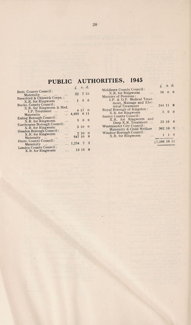 PUBLIC AUTHORITIES, 1945 Beds. County Council: Maternity ... Brentford & Chiswick Corpn. : X. R. for Ringworm Bucks. County Council: X.R. for Ringworm & Med. I.P. Treatment ... Maternity ... ••• Ealing Borough Council: X.R. for Ringworm Eastbourne Borough Council: X. R. for Ringworm ■ • Hendon Borough Council: X. R. for Ringworm Maternity ... . Herts. County Council: Maternity ... ••• London County Council: X.R. for Ringworm £ s. d. 22 7 10 1 5 0 4 17 0 4,485 6 11 5 0 0 2 10 0 2 10 0 847 10 8 1,234 7 3 13 15 0 Middlesex County Council: X.R. for Ringworm Ministry of Pensions : I.P. & O.P. Medical Treat¬ ment, Massage and Elec¬ trical Treatment Royal Borough of Kingston : X.R. for Ringworm Surrey County Council: X.R. for Ringworm and Deep X.R. Treatment ... Westminster City Council: Maternity & Child Welfare Windsor Borough Council: X.R. for Ringworm £ s. d. 10 0 0 244 11 9 5 0 0 23 18 6 362 16 0 1 1 0 /7,266 16 11