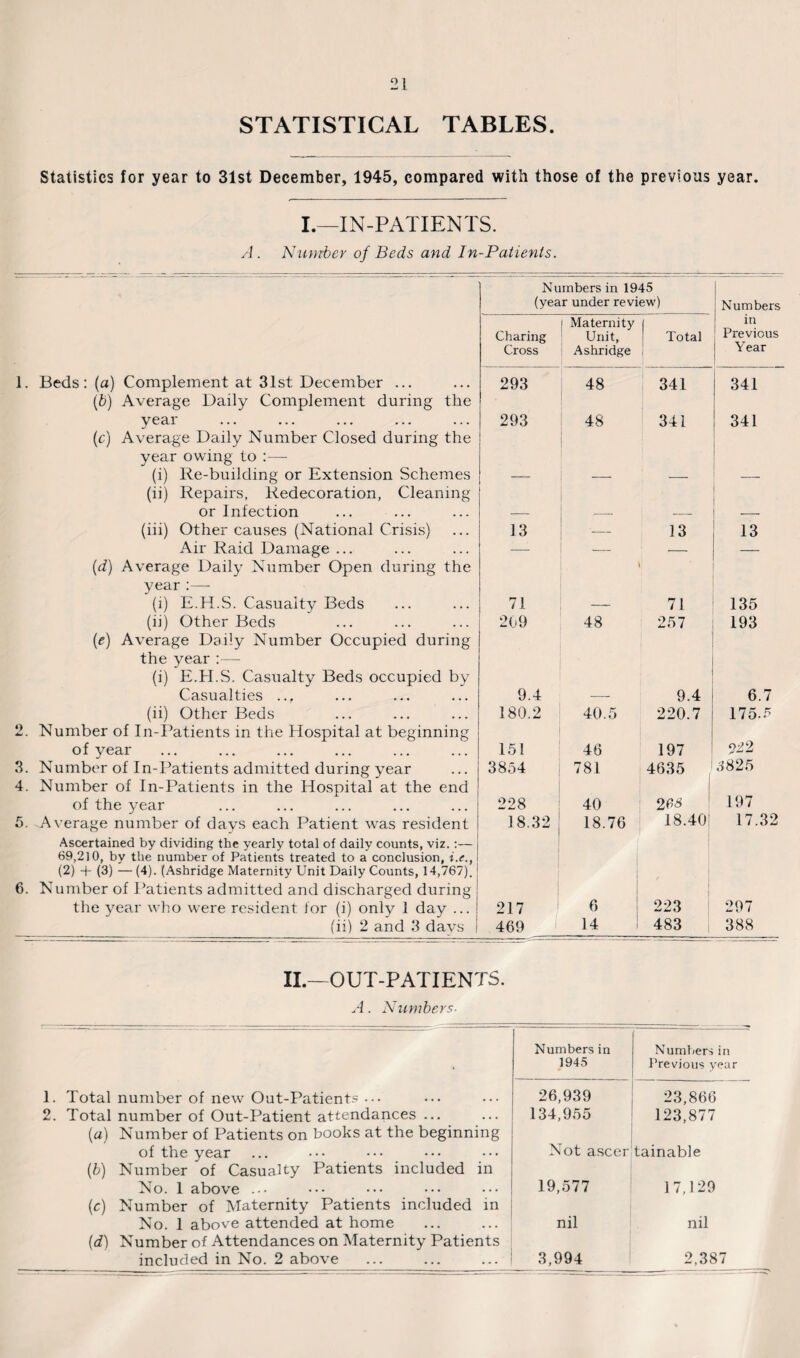 STATISTICAL TABLES. Statistics for year to 31st December, 1945, compared with those of the previous year. I.—IN-PATIENTS. A . Number of Beds and In-Patients. Numbers in 1945 (year under review) Numbers Charing Cross i Maternity Unit, Ashridge Total in Previous i Y ear 1. Beds: (a) Complement at 31st December ... (b) Average Daily Complement during the 293 48 341 341 year (c) Average Daily Number Closed during the year owing to :— 293 48 341 341 (i) Re-building or Extension Schemes (ii) Repairs, Redecoration, Cleaning — — — or Infection -- — — (iii) Other causes (National Crisis) 13 13 13 Air Raid Damage ... (d) Average Daily Number Open during the year :— (i) E.H.S. Casualty Beds 71 _ 71 135 (ii) Other Beds (e) Average Daily Number Occupied during the year :— (i) E.H.S. Casualty Beds occupied by 209 48 257 193 Casualties ... 9.4 — 9.4 6.7 (ii) Other Beds 2. Number of In-Patients in the Hospital at beginning 180.2 40.5 220.7 175.5 of year 151 46 197 922 3825 3. Number of In-Patients admitted during year 4. Number of In-Patients in the Hospital at the end 3854 781 4635 of the year 228 40 263 197 5. Average number of days each Patient was resident Ascertained by dividing the yearly total of daily counts, viz. :— 69,210, by the number of Patients treated to a conclusion, i.e., (2) + (3) — (4). (Ashridge Maternity Unit Daily Counts, 14,767). 6. Number of Patients admitted and discharged during 18.32 18.76 18.40! 1 17.32 the year who were resident for (i) only 1 day ... 217 6 223 297 (ii) 2 and 3 days 469 14 483 388 II.—OUT-PATIENTS. A. Numbers- 1. Total number of new Out-Patients ... 2. Total number of Out-Patient attendances ... (a) Number of Patients on books at the beginning of the year (b) Number of Casualty Patients included in No. 1 above ... (c) Number of Maternity Patients included in No. 1 above attended at home (d) Number of Attendances on Maternity Patients included in No. 2 above Numbers in 1945 Numbers in Previous year 26,939 134,955 23,866 123,877 Not ascer tainable 19,577 17,129 nil nil 3,994 2.387