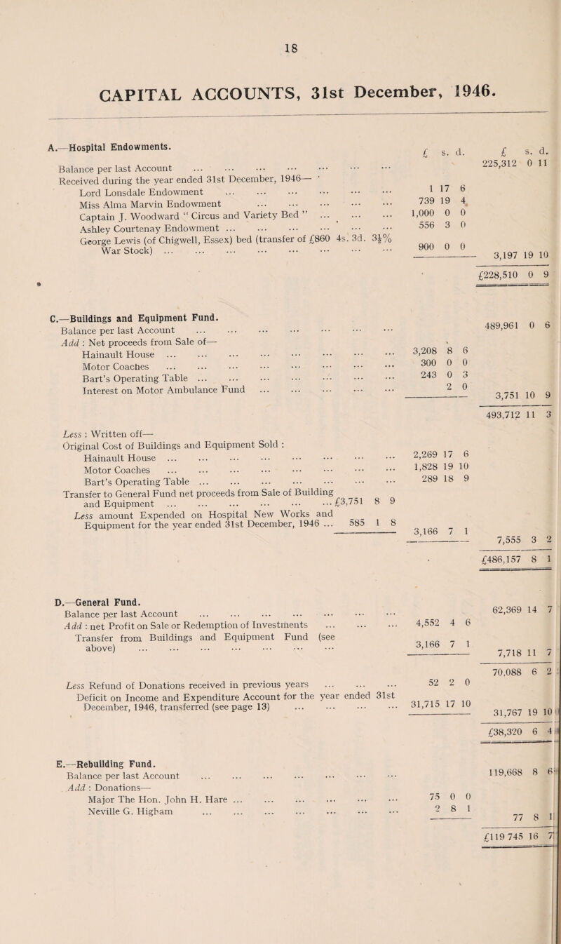 CAPITAL ACCOUNTS, 31st December, 1946. A. Hospital Endowments. Balance per last Account . Received during the year ended 31st December, 1946 Lord Lonsdale Endowment . Miss Alma Marvin Endowment . Captain J. Woodward “ Circus and Variety Bed ” Ashley Courtenay Endowment. George Lewis (of Chigwell, Essex) bed (transfer of £860 4s. 3d. 3J% War Stock) ... £ s. d. £ s. d. 225,312 0 11 1 17 6 739 19 4 1,000 0 0 556 3 0 900 0 0 _-3,197 19 10 £228,510 0 9 C.—Buildings and Equipment Fund. Balance per last Account Add : Net proceeds from Sale of— Hainault House Motor Coaches Bart’s Operating Table ... Interest on Motor Ambulance Fund 489,961 0 6 3,208 8 6 300 0 0 243 0 3 2 0 -3,751 10 9 493,712 11 3 Less : Written off—• Original Cost of Buildings and Equipment Sold : Hainault House Motor Coaches Bart’s Operating Table ... Transfer to General Fund net proceeds from Sale of Building and Equipment ... ... ... ••• ...£3,751 8 9 Less amount Expended on Hospital New Works and Equipment for the year ended 31st December, 1946 ... 585 1 8 2,269 17 6 1,828 19 10 289 18 9 3,166 7 1 7,555 3 2 £486,157 8 1 D.—General Fund. Balance per last Account 4,552 4 6 62,369 14 7 Add : net Profit on Sale or Redemption of Investments ... Transfer from Buildings and Equipment Fund above) (see 3,166 7 1 7,718 11 7 70.088 6 2 Less Refund of Donations received in previous years ... 52 2 0 Deficit on Income and Expenditure Account for the December, 1946, transferred (see page 13) 1 year ended 31st 31,715 17 10 31,767 19 10' £38,320 6 4 11 E.—Rebuilding Fund. Balance per last Account 119,668 8 6; Add : Donations— 75 0 Major The Hon. John H. Hare ... ... ..t 0 Neville G. Higbam . 2 8 1 77 s 1
