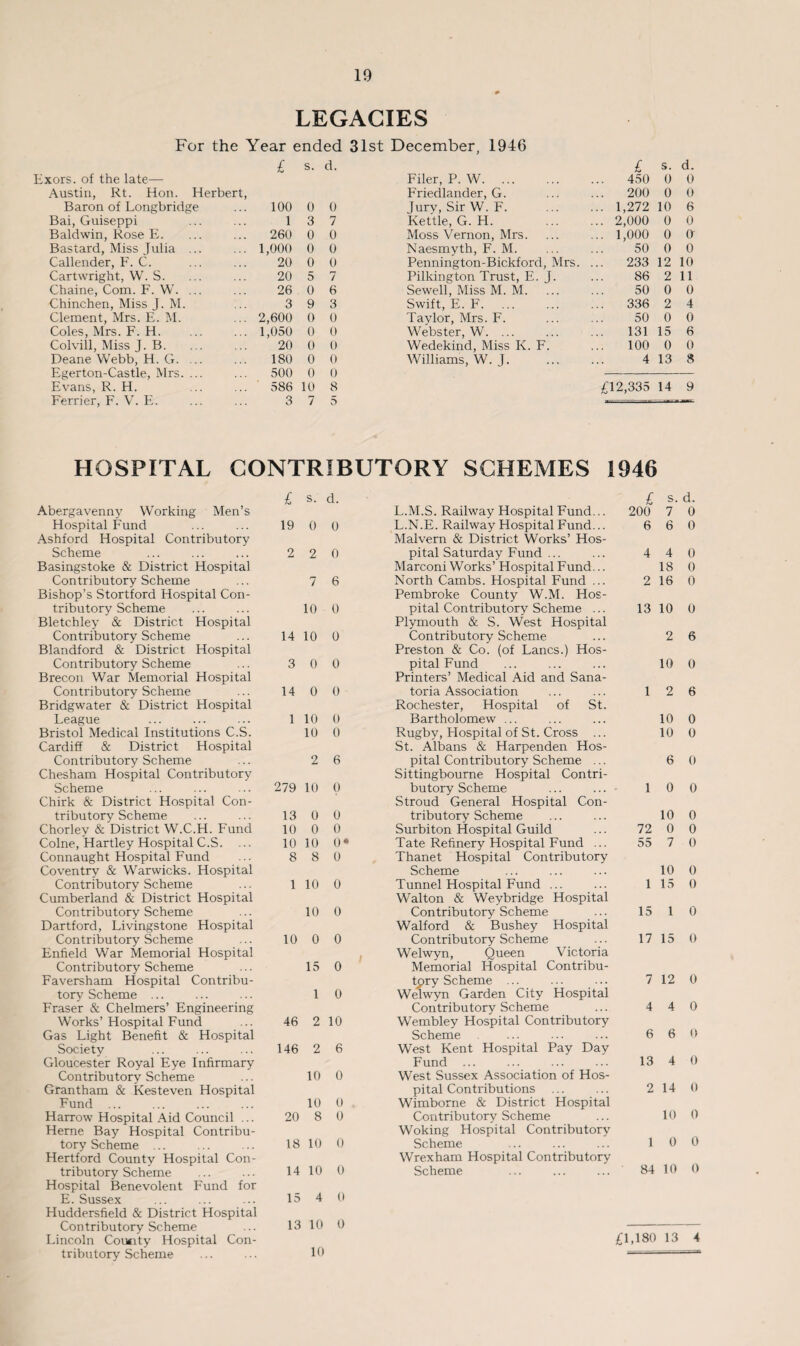 LEGACIES For the Year ended 31st December, 1946 £ s. d. £ s. d. tors, of the late— Filer, P. W. 450 0 0 Austin, Rt. Hon. Herbert, Friedlander, G. 200 0 0 Baron of Longbridge 100 0 0 jury, Sir W.F. ... 1,272 10 6 Bai, Guiseppi 1 3 7 Kettle, G. H. ... 2,000 0 0 Baldwin, Rose E. 260 0 0 Moss Vernon, Mrs. ... 1,000 0 a Bastard, Miss Julia ... ... 1,000 0 0 Naesmyth, F. M. 50 0 0 Callender, F. C. 20 0 0 Pennington-Bickford, Mrs. 233 12 10 Cartwright, W. S. 20 5 7 Pilkington Trust, E. J. 86 2 li Chaine, Com. F. W. ... 26 0 6 Sewell, Miss M. M. 50 0 0 Chinchen, Miss J. M. 3 9 3 Swift, E. F. ... 336 2 4 Clement, Mrs. E. M. ... 2,600 0 0 Taylor, Mrs. F. 50 0 0 Coles, Mrs. F. H. ... 1,050 0 0 Webster, W. ... 131 15 6 Colvill, Miss J. B. 20 0 0 Wedekind, Miss K. F. 100 0 0 Deane Webb, H. G. ... 180 0 0 Williams, W. J. 4 13 8 Egerton-Castle, Mrs. ... 500 0 0 Evans, R. H. 586 10 8 £12,335 14 9 Ferrier, F. V. E. 3 7 5 — HOSPITAL CONTRIBUTORY SCHEMES 1946 £ s. d. £ s. d. Abergavenny Working Men’s L.M.S. Railway Hospital Fund... 200 7 0 Hospital Fund 19 0 0 L.N.E. Railway Hospital Fund... 6 6 0 Ashford Hospital Contributory Malvern & District Works’ Hos- Scheme 2 2 0 pital Saturday Fund ... 4 4 0 Basingstoke & District Hospital Marconi Works’ Hospital Fund... 18 0 Contributory Scheme 7 6 North Cambs. Hospital Fund ... 2 16 0 Bishop’s Stortford Hospital Con- Pembroke County W.M. Hos- tributory Scheme 10 0 pital Contributory Scheme ... 13 10 0 Bletchley & District Hospital Plymouth & S. West Hospital Contributory Scheme 14 10 0 Contributory Scheme 2 6 Blandford & District Hospital Preston & Co. (of Lancs.) Hos- Contributory Scheme 3 0 0 pital Fund 10 0 Brecon War Memorial Hospital Printers’ Medical Aid and Sana- Contributory Scheme 14 0 0 toria Association 1 2 6 Bridgwater & District Hospital Rochester, Hospital of St. League 1 10 0 Bartholomew ... 10 0 Bristol Medical Institutions C.S. 10 0 Rugby, Hospital of St. Cross ... 10 0 Cardiff & District Hospital St. Albans & Harpenden Hos- Contributory Scheme 2 6 pital Contributory Scheme ... 6 0 Chesham Hospital Contributory Sittingbourne Hospital Contri- Scheme 279 10 0 butory Scheme 1 0 0 Chirk & District Hospital Con- Stroud General Hospital Con- tributory Scheme 13 0 0 tributory Scheme 10 0 Chorley & District W.C.H. Fund 10 0 0 Surbiton Hospital Guild 72 0 0 Colne, Hartley Hospital C.S. ... 10 10 0* Tate Refinery Hospital Fund ... 55 7 0 Connaught Hospital Fund 8 8 0 Thanet Hospital Contributory Coventry & Warwicks. Hospital Scheme 10 0 Contributory Scheme 1 10 0 Tunnel Hospital Fund ... 1 15 0 Cumberland & District Hospital Walton & Weybridge Hospital Contributory Scheme 10 0 Contributory Scheme 15 i 0 Hartford, Livingstone Hospital Walford & Bushey Hospital Contributory Scheme 10 0 0 Contributory Scheme 17 15 0 Enfield War Memorial Hospital Welwyn, Queen Victoria Contributory Scheme 15 0 Memorial Hospital Contribu- Faversham Hospital Contribu- tory Scheme ... 7 12 0 tory Scheme ... 1 0 Welwyn Garden City Hospital Fraser & Chelmers’ Engineering Contributory Scheme 4 4 0 Works’ Hospital Fund 46 2 10 Wembley Hospital Contributory Gas Light Benefit & Hospital Scheme 6 6 0 Society 146 2 6 West Kent Hospital Pay Day Gloucester Royal Eye Infirmary Fund 13 4 0 Contributory Scheme 10 0 West Sussex Association of Hos- Grantham & Kesteven Hospital pital Contributions 2 14 0 Fund 10 0 Wimborne & District Hospital Harrow Hospital Aid Council ... 20 8 0 Contributory Scheme 10 0 Heme Bay Hospital Contribu- Woking Hospital Contributory tory Scheme .. 18 10 0 Scheme 1 0 0 Hertford Countv Hospital Con- Wrexham Hospital Contributory tributory Scheme 14 10 0 Scheme 84 10 0 Hospital Benevolent Fund for E. Sussex 15 4 0 Huddersfield & District Hospital Con tributory Scheme 13 10 0 Lincoln Coucity Hospital Con- £1,180 13 4 tributory Scheme 10