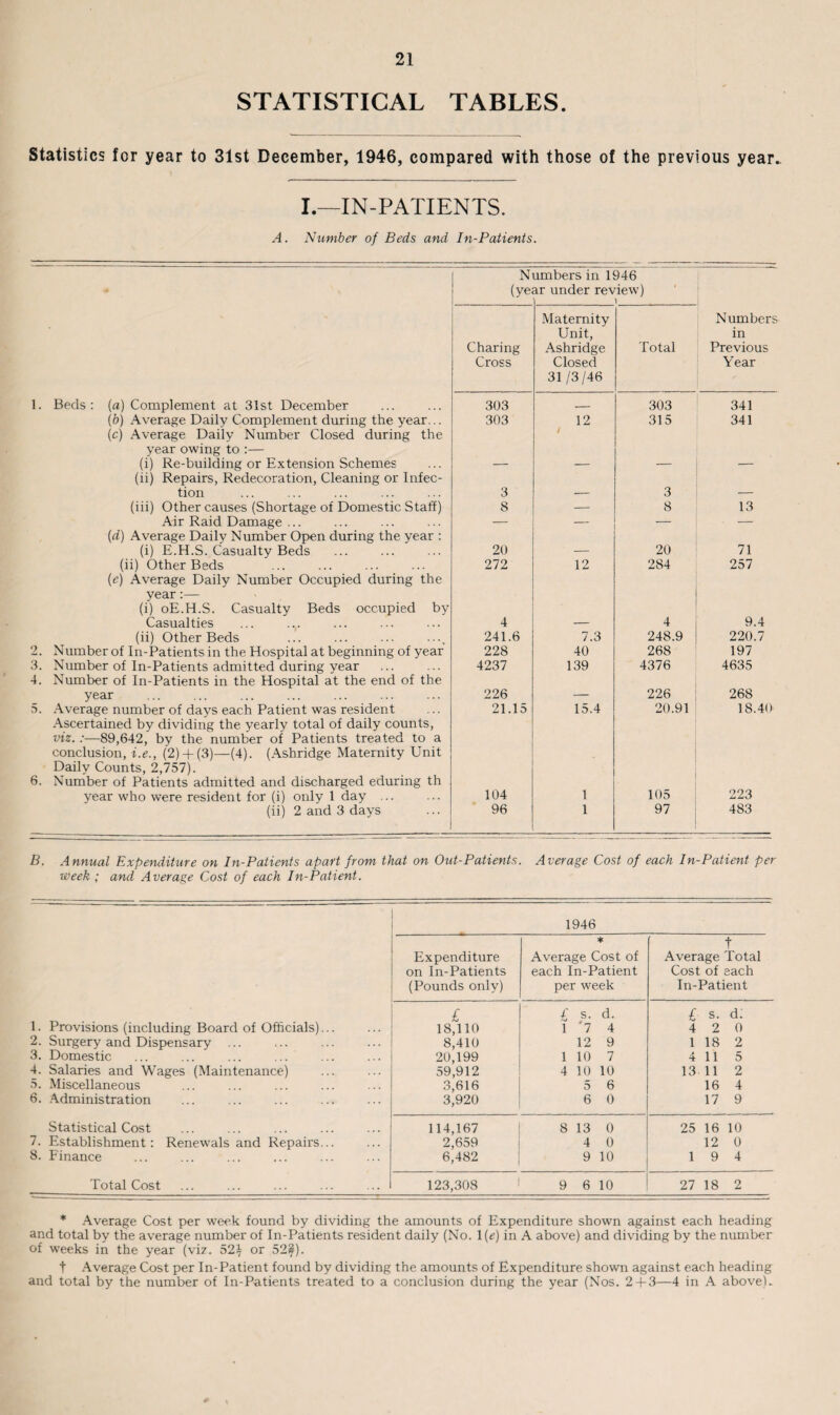 STATISTICAL TABLES. Statistics for year to 31st December, 1946, compared with those of the previous year. I.—IN-PATIENTS. A. Number of Beds and In-Patients. — -- Numbers in 1946 - (ye ar under review) i Maternity N umbers Unit, in Charing Ashridge Total Previous Cross Closed 31 / 3/46 Year 1. Beds: (a) Complement at 31st December 303 _ 303 341 (b) Average Daily Complement during the year... 303 12 315 341 (c) Average Daily Number Closed during the / year owing to :— (i) Re-building or Extension Schemes __ _ _ _ (ii) Repairs, Redecoration, Cleaning or Infec- tion 3 — 3 — (iii) Other causes (Shortage of Domestic Staff) 8 — 8 13 Air Raid Damage ... — — — — (d) Average Daily Number Open during the year : (i) E.H.S. Casualty Beds 20 — 20 71 (ii) Other Beds (e) Average Daily Number Occupied during the 272 12 284 257 year:— (i) oE.H.S. Casualty Beds occupied by Casualties 4 — 4 9.4 (ii) Other Beds 241.6 7.3 248.9 220.7 2. Number of In-Patients in the Hospital at beginning of year 228 40 268 197 3. Number of In-Patients admitted during year 4. Number of In-Patients in the Hospital at the end of the 4237 139 4376 4635 year 226 — 226 268 5. Average number of days each Patient was resident 21.15 15.4 20.91 18.40 Ascertained by dividing the yearly total of daily counts, viz. :—89,642, by the number of Patients treated to a conclusion, i.e., (2) + (3)—(4). (Ashridge Maternity Unit Daily Counts, 2,757). 6. Number of Patients admitted and discharged eduring th year who were resident for (i) only 1 day ... 104 1 105 223 (ii) 2 and 3 days 96 1 97 483 B. Annual Expenditure on In-Patients apart from that on Out-Patients. Average Cost of each In-Patient per iveek ; and Average Cost of each In-Patient. 1946 * t Expenditure Average Cost of Average Total on In-Patients each In-Patient Cost of each (Pounds only) per week In-Patient £ £ s. d. £ s. d. 1. Provisions (including Board of Officials)... 18,110 1 '7 4 4 2 0 2. Surgery and Dispensary ... 8,410 12 9 1 18 2 3. Domestic 20,199 1 10 7 4 11 5 4. Salaries and Wages (Maintenance) 59,912 4 10 10 13 11 2 5. Miscellaneous 3,616 5 6 16 4 6. Administration 3,920 6 0 17 9 Statistical Cost 114,167 8 13 0 25 16 10 7. Establishment: Renewals and Repairs... 2,659 4 0 12 0 8. Finance 6,482 9 10 1 9 4 Total Cost 123,308 9 6 10 27 18 2 * Average Cost per week found by dividing the amounts of Expenditure shown against each heading and total by the average number of In-Patients resident daily (No. 1 (e) in A above) and dividing by the number of weeks in the year (viz. 52^ or 52f). t Average Cost per In-Patient found by dividing the amounts of Expenditure shown against each heading and total by the number of In-Patients treated to a conclusion during the year (Nos. 2 + 3—4 in A above).