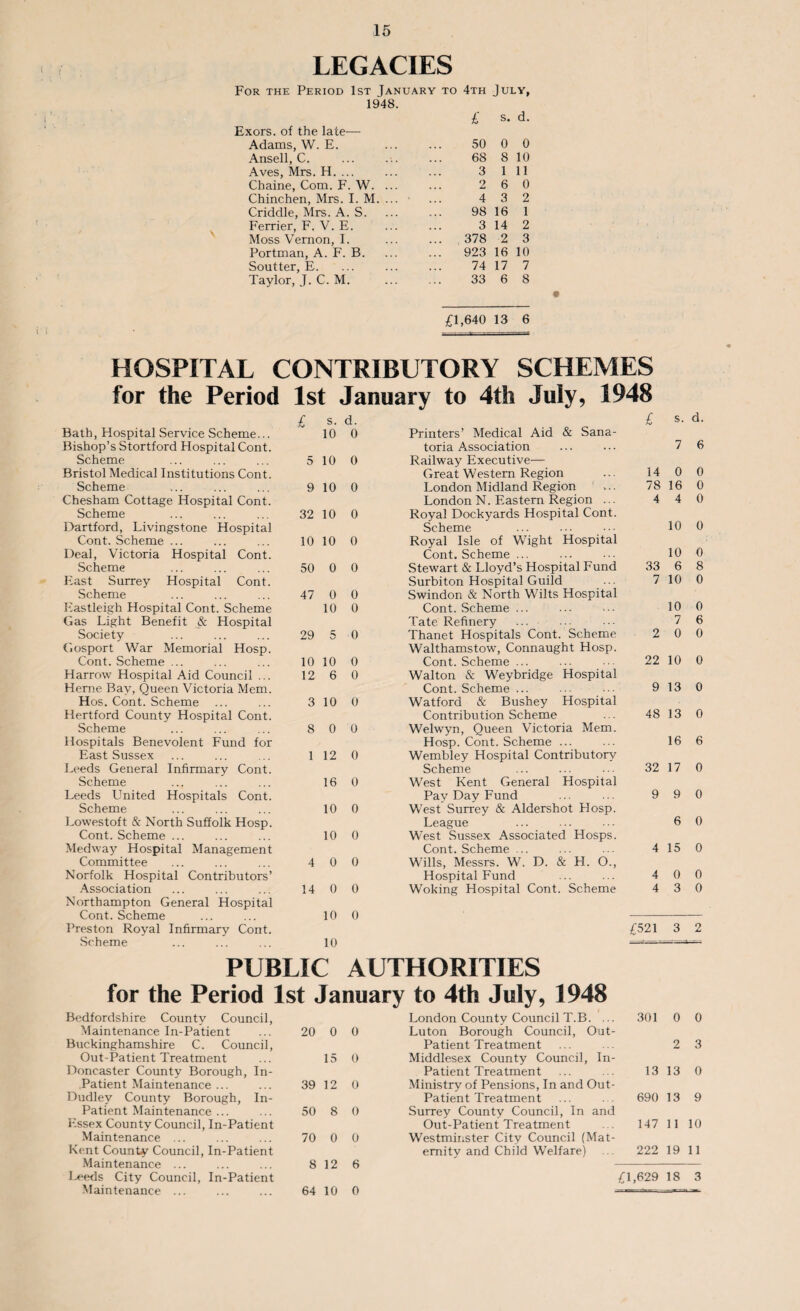 LEGACIES dr the Period 1st January to 4th 1948. £ *ors. of the late-— July, s. d. Adams, W. E. 50 0 0 Ansell, C. 68 8 10 Aves, Mrs. H. ... 3 1 11 Chaine, Com. F. W. ... 2 6 0 Chinchen, Mrs. I. M. ... 4 3 2 Criddle, Mrs. A. S. 98 16 1 Ferrier, F. V. E. 3 14 2 Moss Vernon, I. ... ,378 2 3 Portman, A. F. B. 923 16 10 Soutter, E. 74 17 7 Taylor, J. C. M. 33 6 8 £1,640 13 6 HOSPITAL CONTRIBUTORY SCHEMES for the Period 1st January to 4th July, 1948 £ s. d. £ s. d. Bath, Hospital .Service Scheme... 10 0 Printers’ Medical Aid & Sana- Bishop’s Stortford Hospital Cont. toria Association 7 6 Scheme 5 10 0 Railway Executive— Bristol Medical Institutions Cont. Great Western Region 14 0 0 Scheme 9 10 0 London Midland Region ' ... 78 16 0 Chesham Cottage Hospital Cont. London N. Eastern Region ... 4 4 0 Scheme 32 10 0 Royal Dockyards Hospital Cont. Hartford, Livingstone Hospital Scheme 10 0 Cont. Scheme ... 10 10 0 Royal Isle of Wight Hospital Deal, Victoria Hospital Cont. Cont. Scheme ... 10 0 Scheme 50 0 0 Stewart & Lloyd’s Hospital Fund 33 6 8 East Surrey Hospital Cont. Surbiton Hospital Guild 7 10 0 Scheme 47 0 0 Swindon & North Wilts Hospital Eastleigh Hospital Cont. Scheme 10 0 Cont. Scheme ... 10 0 Gas Light Benefit & Hospital Tate Refinery 7 6 Society 29 5 0 Thanet Hospitals Cont. Scheme 2 0 0 Gosport War Memorial Hosp. Walthamstow, Connaught Hosp. Cont. Scheme ... 10 10 0 Cont. Scheme ... 22 10 0 Harrow Hospital Aid Council ... 12 6 0 Walton & Weybridge Hospital Heme Bav, Queen Victoria Mem. Cont. Scheme ... 9 13 0 Hos. Cont. Scheme 3 10 0 Watford & Bushey Hospital Hertford County Hospital Cont. Contribution Scheme 48 13 0 Scheme 8 0 0 Welwyn, Queen Victoria Mem. Hospitals Benevolent Fund for Hosp. Cont. Scheme ... 16 6 East Sussex 1 12 0 Wembley Hospital Contributory Leeds General Infirmary Cont. Scheme 32 17 0 Scheme 16 0 West Kent General Hospital Leeds United Hospitals Cont. Pav Day Fund 9 9 0 Scheme 10 0 West Surrey & Aldershot Hosp. Lowestoft & North Suffolk Hosp. League 6 0 Cont. Scheme ... 10 0 West Sussex Associated Hosps. Medway Hospital Management Cont. Scheme ... 4 15 0 Committee 4 0 0 Wills, Messrs. W. D. & H. O., Norfolk Hospital Contributors’ Hospital Fund 4 0 0 Association 14 0 0 Woking Hospital Cont. Scheme 4 3 0 Northampton General Hospital Cont. Scheme 10 0 Preston Royal Infirmary Cont. £521 3 2 Scheme 10 -.- —r—a PUBLIC AUTHORITIES for the Period 1st January to 4th July, 1948 Bedfordshire Countv Council, London County Council T.B. ... 301 0 0 Maintenance In-Patient 20 0 0 Luton Borough Council, Out- Buckinghamshire C. Council, Patient Treatment 2 3 Out-Patient Treatment 15 0 Middlesex County Council, In- Doncaster County Borough, In- Patient Treatment 13 13 0 Patient Maintenance ... 39 12 0 Ministry of Pensions, In and Out- Dudley County Borough, In- Patient Treatment 690 13 9 Patient Maintenance ... 50 8 0 Surrey County Council, In and Essex Countv Council, In-Patient Out-Patient Treatment 147 11 10 Maintenance ... 70 0 0 Westminster Citv Council (Mat- Kent County Council, In-Patient emitv and Child Welfare) 222 19 11 Maintenance ... 8 12 6 I^eeds City Council, In-Patient £1,629 18 3 Maintenance ... 64 10 0 -