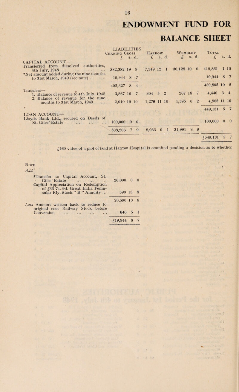 ENDOWMENT FUND FOR BALANCE SHEET LIABILITIES Charing Cross Harrow £ s. d. £ s. d. CAPITAL ACCOUNT— Transferred from dissolved authorities, 4th July, 1948 . 382,382 19 9 7,349 12 1 ♦Net amount added during the nine months to 31st March, 1949 (see note)... ... 19,944 8 7 402,327 8 4 ransfers_ 1. Balance of revenue to 4th July, 1948 3,867 19 7 304 5 2 2. Balance of revenue for the nine months to 31st March, 1949 ... 2,010 19 10 1,279 11 10 LOAN ACCOUNT— Lloyds Bank Ltd., secured on Deeds of St. Giles’Estate ... ... ... 100,000 0 0 Wembley Total £ s. d. £ s. d. 30,128 10 0 419,861 1 10 19,944 8 7 439,805 10 5 267 18 7 4,440 3 4 1,595 0 2 4,885 11 10 449,131 5 7 100,000 0 0 508,206 1 9 8,933 9 1 31,991 8 9 £549,131 5 7 £460 value of a plot of land at Harrow Hospital is ommited pending a decision as to whether Note Add ♦Transfer to Capital Account, St. Giles’ Estate . 20,000 0 0 Capital Appreciation on Redemption of £33 7s. 9d. Great India Penin¬ sular Rly. Stock “ B ” Annuity ... 590 13 8 ! 20,590 13 8 Less Amount written back to reduce to original cost Railway Stock before Conversion ... ... ... 646 5 1 £19,944 8 7