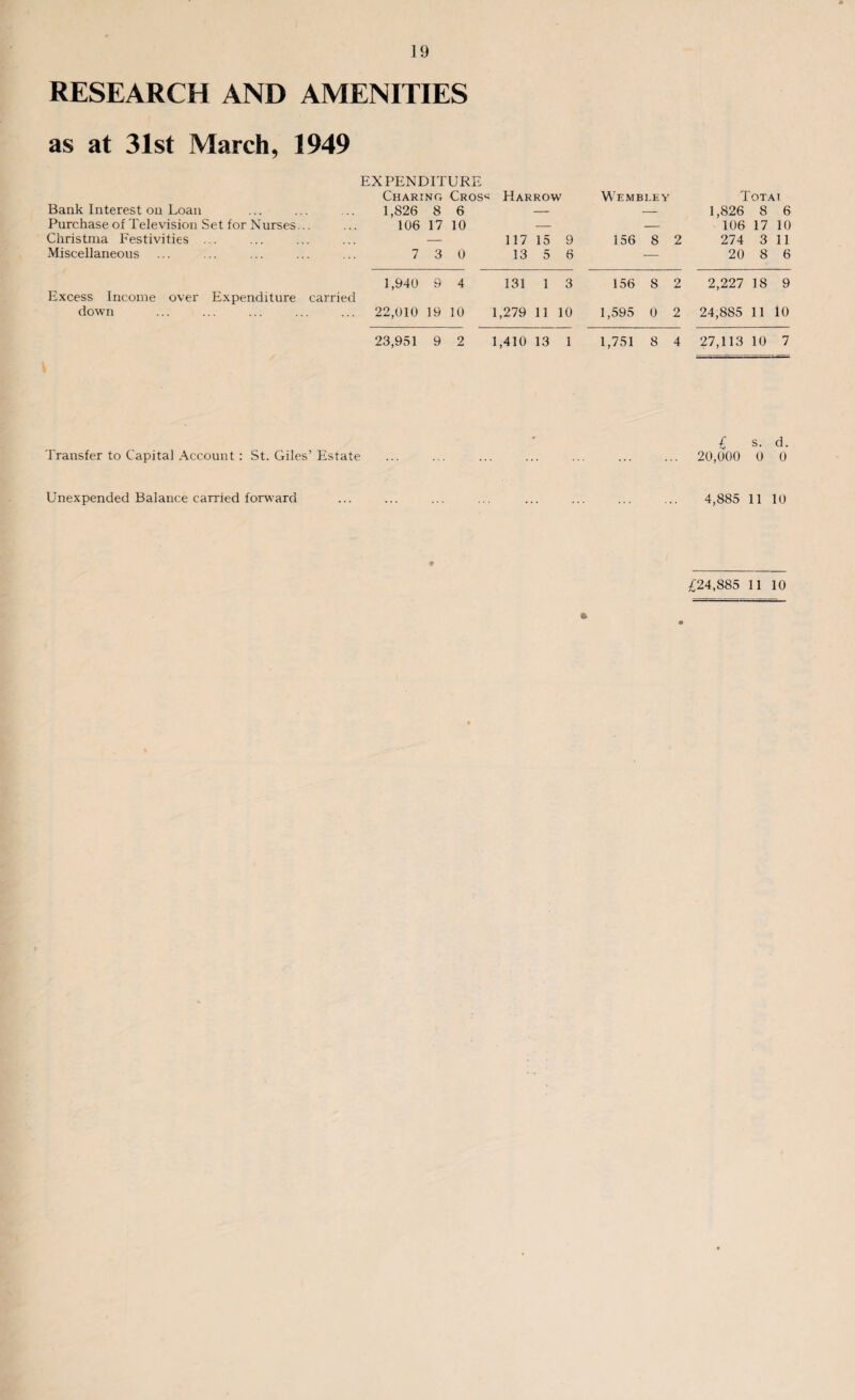 RESEARCH AND AMENITIES as at 31st March, 1949 Bank Interest on Loan Purchase of Television Set for Nurses ... Christnia Festivities ... Miscellaneous EXPENDITURE Charing Cros^ Harrow Wembley Totai 1,826 8 6 — — 1,826 8 6 106 17 10 — — 106 17 10 — 117 15 9 156 8 2 274 3 11 7 3 0 13 5 6 — 20 8 6 Excess Income over Expenditure carried down 1,940 9 4 131 1 3 22,010 19 10 1,279 11 10 23,951 9 2 1,410 13 1 156 8 2 1,595 0 2 1,751 8 4 2,227 18 9 24,885 11 10 27,113 10 7 Transfer to Capital Account : St. Giles’ Estate / s. d. 20,000 0 0 4,885 11 10 £24,885 11 10 * Unexpended Balance carried forward