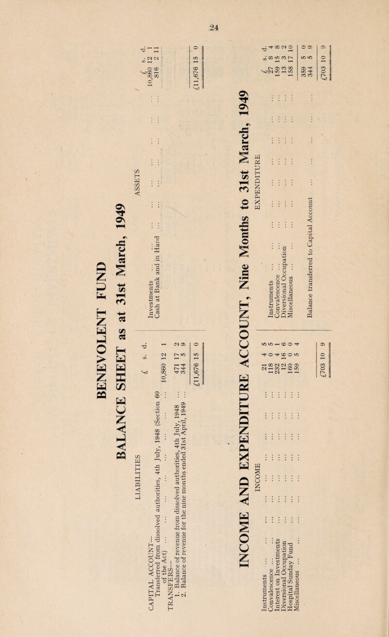 BENEVOLENT FUND BALANCE SHEET as at 31st March, 1949 13 _ i •nn t/3 r—< ^CD *-h ■D ON On 13 m go >o co o- '-tfC'l I ft >/5 1/5 1/5 © t/3 < ft ft ft ft ft ft ft cc 13 : cs ' £ ■ 13 : d 34 1/5 d ■ S E3 5 ft r-i o3 C/3 _ 05 43 > C/3 o> H P o 05 O 42 d d 8 05 8 S J2 d rt I-l > •*-> Cj C/3 • d : o O g 13 O 2 05 P £ .2 rt C/3 •—i Jh 03 0) O > CO -d - Cd03 o C^) ID ID rH CO O 03 j <M id ID ^O^CDOID O 1 C/3 r—( 1“H »—» [ .O HTf CD ^OOOKNOG) CD cd rs ^ Oq ^ CO ^ CD ID O | S* CO ^ CO CD 1—l 1-H l> 1 o irH £ ^ i C/3 w l—H H HH -1 M <5 o. CD a .2 -P o CD CO 00 03 >> i i P 1—i .a -♦-» c/3 CD U O -P P oS TS (D j> *3 C0 CO o <3 gg ft 2' H 05 05 ft M 43 ^ <D , M-H HH ft g ° < £ d* H ft <3 ft 00 5 3! 05 05 ,-H 1ft ^co uT 13 05 o +3 13 ■fl d o <“ ft! 2 d cfl 13 05 > rH o c0 C/3 _ rP O £ »-i o HH M-, 05 05 d d d d 05 05 > > 05 05 O O 05 05 05 05 d d rt aS C/3 ft oj aS ft rh rn (/)WH X < ft H (N ft S a z o o ft 05 42 d' g 8 05 t/5 B r2 ■ 3 <0 d > n 2 ■ a p hPCJt 359 Balance transfeired to Capital Account ... ... ... ... ... 344