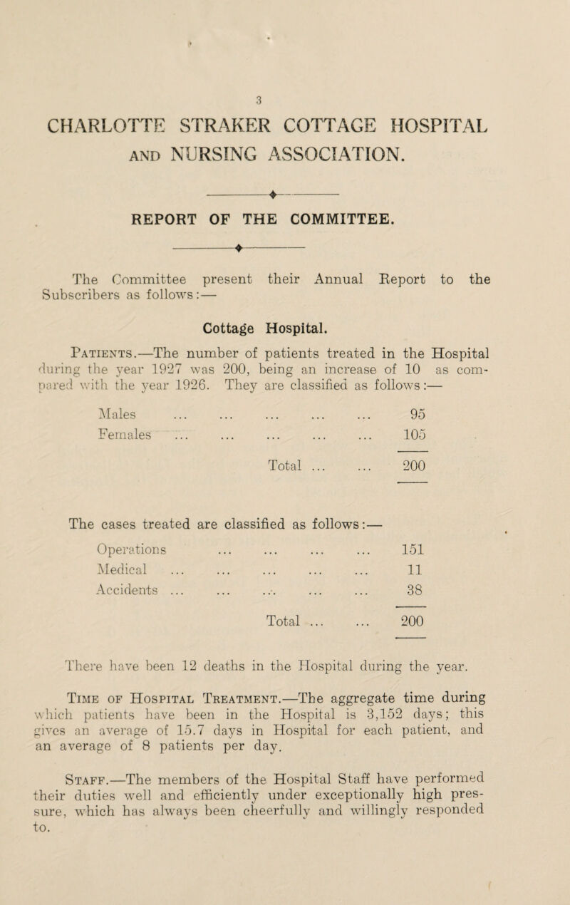CHARLOTTE STRAKER COTTAGE HOSPITAL and NURSING ASSOCIATION. -4- REPORT OF THE COMMITTEE. -4.- The Committee present their Annual Report to the Subscribers as follows:— Cottage Hospital. Patients.—The number of patients treated in the Hospital during the year 1927 was 200, being an increase of 10 as com¬ pared with the year 1926. They are classified as follows:— Males ... ... ... ... ... 95 Females ... ... ... ... ... 105 Total ... ... 200 The cases treated are classified as follows: — Operations Medical Accidents . 151 . 11 ,. 38 Total ... ... 200 There have been 12 deaths in the Hospital during the year. Time of Hospital Treatment.—The aggregate time during which patients have been in the Hospital is 3,152 days; this gives an average of 15.7 days in Hospital for each patient, and an average of 8 patients per day. Staff.—The members of the Hospital Staff have performed their duties well and efficiently under exceptionally high pres¬ sure, which has always been cheerfully and willingly responded to.
