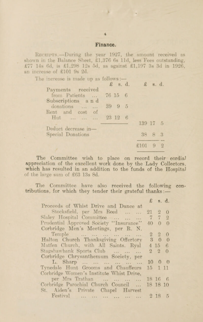 Finance. Receipts.—During the year 19*27, the amount received as shown in the Balance Sheet, £1,376 6s lid, less Fees outstanding, £77 14s 6d, is €1,298 12s 5d, as against £1,197 3s 3d in 1926, an increase of €101 9s 2d. The increase is made up as follows:— £ s. d. £ s. d. Payments received from Patients • • • 76 15 6 Subscriptions a n d donations • • • 39 9 5 Rent and cost of Hut . 23 12 6 - 139 17 5 Deduct decrease in— Special Donations 38 8 3 £101 9 2 The Committee wish to place on record their cordial appreciation of the excellent work done by the Lady Collectors, which has resulted in an addition to the funds of the Hospital of the large sum of €G3 13s 8d. The Committee have also received the following con¬ tributions, for which they tender their grateful thanks: — Proceeds of Whist Drive and Dance at Stocksfiekl, per Mrs Reed . Slalev Hospital Committee . Prudential Approved Society “Insurance” Corbridge Men’s Meetings, per R. N. Temple . Halton Church Thanksgiving Offertory Matfen Church, with All Saints. Ryal Stagshawbank Sports Club . Corbridge Chrysanthemum Society, per 1 j . S h a r p ... ... ... ... ... ... Tynedale Hunt Grooms and Chauffeurs Corbridge Women’s Institute Whist Drive, per Mrs Trathan . Corbridge Parochial Church Council St. A i den’s Private Chapel Harvest Festival £ s. d. 21 2 0 7 7 2 40 0 0 2 2 0 3 0 0 4 15 6 2 2 0 10 0 0 15 1 11 18 16 6 18 18 10 • • • 2 18 5