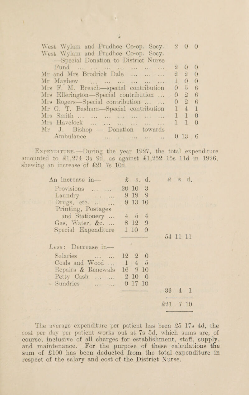 West Wylam and Prudhoe Co-op. Socy. aJ 0 0 West Wylam and Prudhoe Co-op. Socy. —Special Donation to District Nurse Fund . 2 0 0 Mr and Mrs Brodrick Dale . 2 2 0 Mr Mayhew ... . 1 0 0 Mrs F. 51. Breach—special contribution 0 5 6 Mrs Ellerington—Special contribution ... 0 2 6 51 rs Rogers—Special contribution . 0 2 6 5Er G. T. Basham—Special contribution 1 4 1 51 rs Smith. 1 1 0 51 rs Havelock . 1 1 0 Mr J. Bishop — Donation towards Ambulance . 0 13 6 Expenditure.—During the year 1927, the total e:< penditure amounted to £1,274 3s 9d, as against £1,252 15s lid in 1926, shewing an increase of £21 7s lOd. An increase in— £ s. d. £ s . d Provisions . 20 10 3 Laundry . 9 19 9 Drugs, etc. 9 13 10 Printing, Postages and Stationery ... 4 5 4 Gas, Water, &c. ... 8 12 9 Special Expenditure 1 10 0 - 54 11 11 Less : Decrease in— Salaries . 12 2 0 Coals and Wood ... 1 4 5 Repairs & Renewals 16 9 10 Petty Cash . 2 10 0 Sundries . 0 17 10 - 33 4 1 £21 7 10 The average expenditure per patient has been £5 17s 4d, the cost per day per patient works out at 7s 5d, which sums are, of course, inclusive of all charges for establishment, staff, supply, and maintenance. For the purpose of these calculations the sum of £100 has been deducted from the total expenditure in respect of the salary and cost of the District Nurse.