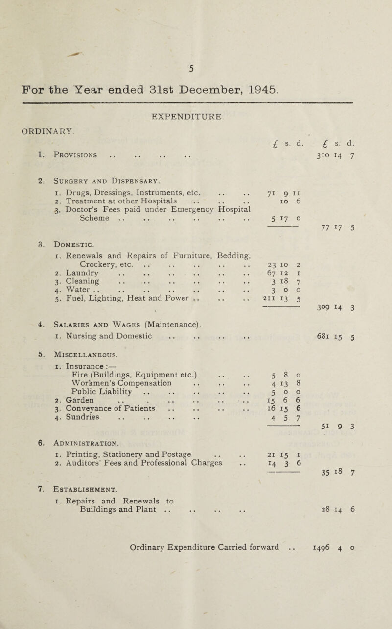 For the Year ended 31st December, 1945. EXPENDITURE. ORDINARY. 1. Provisions £ s- d- £ s. d. 3TO 14 7 2. Surgery and Dispensary. 1. Drugs, Dressings, Instruments, etc. 2. Treatment at other Hospitals 3. Doctor’s Fees paid under Emergency Hospital Scheme .« *. .. .. .. . * 71 9 11 10 6 5 17 o 77 17 5 Domestic. 1. Renewals and Repairs of Furniture, Bedding, Crockery, etc. Laundry Cleaning Water 5. Fuel, Lighting, Heat and Power 2. 3- 4- 4. Salaries and Wages (Maintenance). 1. Nursing and Domestic 5. Miscellaneous. 1. Insurance :— Fire (Buildings, Equipment etc.) Workmen’s Compensation Public Liability 2. Garden 3. Conveyance of Patients 4. Sundries 23 10 2 67 12 1 3 18 7 300 211 13 5 5 8 4 13 5 o 15 6 16 15 4 5 o 8 o 6 6 7 309 14 3 681 15 5 5i 9 3 6. Administration. 1. Printing, Stationery and Postage 2. Auditors’ Fees and Professional Charges 21 15 1 14 3 6 35 18 7 Establishment. 1. Repairs and Renewals to Buildings and Plant .. 28 14 6 Ordinary Expenditure Carried forward .. 1496 4 o