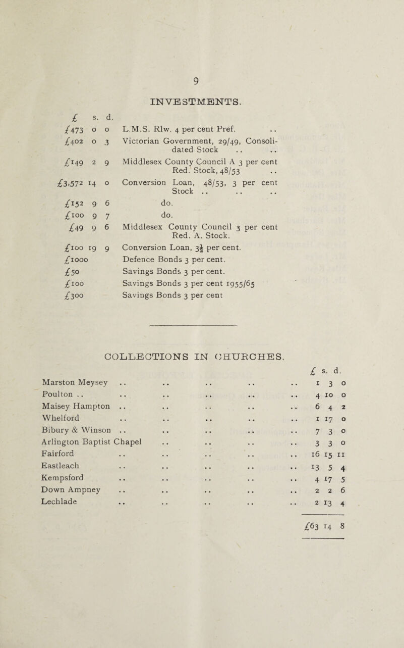 INVESTMENTS. £ s. d. £ 473 0 0 L.M.S. Rlw. 4 per cent Pref. £402 0 3 Victorian Government, 29/49, Consoli¬ dated Stock £*49 2 9 Middlesex County Council A 3 per cent Red. Stock, 48/53 £3.572 14 0 Conversion Loan, 48/53, 3 per cent Stock .. £152 9 6 do. £IO° 9 7 do. £49 9 6 Middlesex County Council 3 per cent Red. A. Stock. £100 19 9 Conversion Loan, 3J per cent. £iooo £50 £!00 £300 Defence Bonds 3 percent. Savings Bonds 3 per cent. Savings Bonds 3 per cent 1955/65 Savings Bonds 3 per cent COLLECTIONS IN CHURCHES. £ s. d. Marston Meysey .. .. .. .. .. 130 Poulton .. .. .. .. .. .. 4 10 o Maisey Hampton .. .. .. .. .. 642 Whelford .. .. .. .. .. 1 17 o Bibury & Winson .. .. .. .. .. 73° Arlington Baptist Chapel .. .. .. .. 330 Fairford .. .. .. .. .. 16 15 11 Eastleach .. .. .. .. .. 13 5 4 Kempsford .. .. .. .. .. 4 17 5 Down Ampney .. .. .. .. .. 226 Lechlade .. .. .. .. .. 2134 £63 M 8