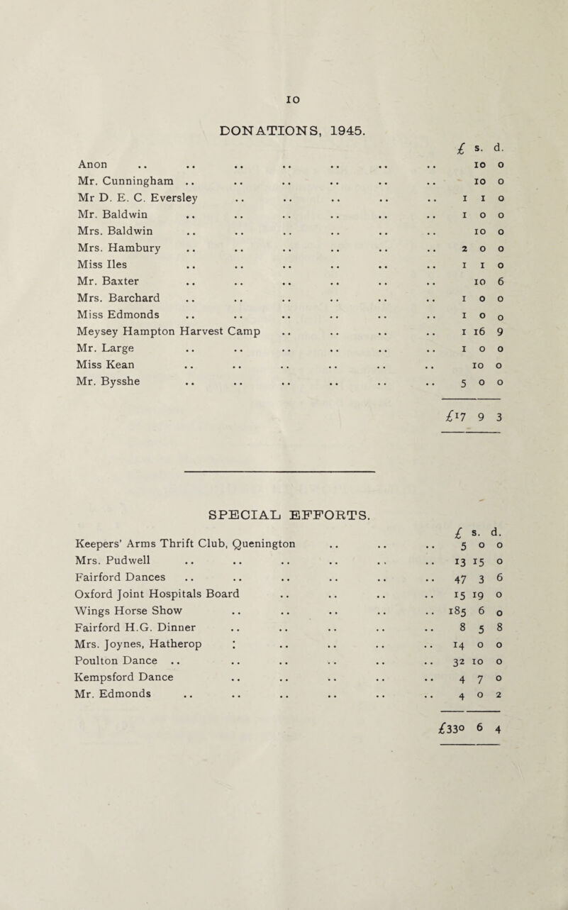 DONATIONS, 1945. Anon Mr. Cunningham .. Mr D. E. C. Eversley Mr. Baldwin Mrs. Baldwin Mrs. Hambury Miss lies Mr. Baxter Mrs. Barchard Miss Edmonds Meysey Hampton Harvest Camp Mr. Large Miss Kean Mr. Bysshe £ s. d. io o 10 o I I o 1 o o IO o 2 0 0 I I o io 6 I o o I o o i 16 9 i o o IO o 500 £l7 9 3 SPECIAL EFFORTS. Keepers’ Arms Thrift Club, Quenington Mrs. Pudwell Fairford Dances Oxford Joint Hospitals Board Wings Horse Show Fairford H.G. Dinner Mrs. Joynes, Hatherop : Poulton Dance Kempsford Dance Mr. Edmonds £ s. d. 500 13 15 o 47 3 6 15 19 o .. 185 6 o 858 .. 1400 .. 32 10 o 470 402 £33° 6 4