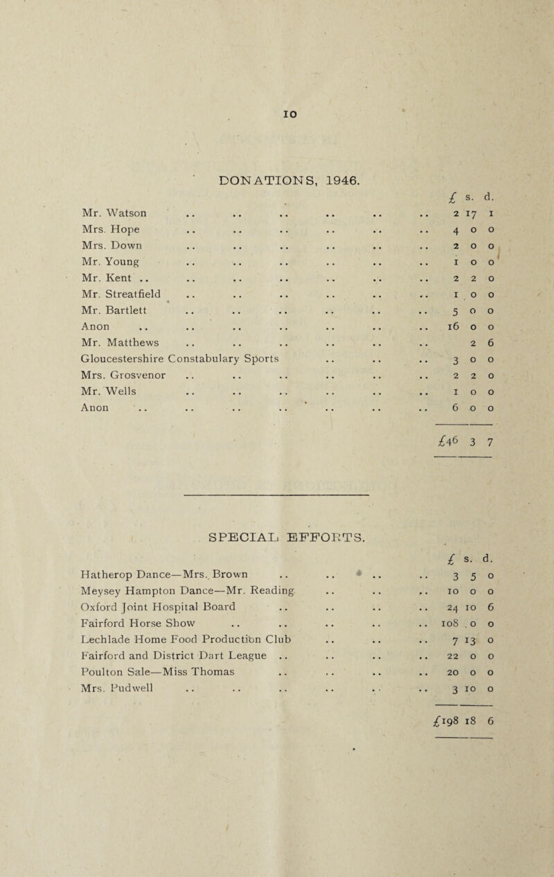 DONATIONS, 1946. Mr. Watson Mrs. Hope Mrs. Down Mr. Young Mr. Kent .. Mr. Streatfield ♦ Mr. Bartlett Anon Mr. Matthews Gloucestershire Constabulary Sports Mrs. Grosvenor Mr. Wells Anon £ s- d- 2 17 I 400 2 0 0 IOO 2 2 0 1 O O 5 0 0 16 0 0 2 6 300 2 2 0 IOO 6 0 0 A6 3 7 SPECIAL EFFORTS. Hatherop Dance—Mrs.. Brown Meysey Hampton Dance—Mr. Reading. Oxford Joint Hospital Board Fairford Horse Show Lechlade Home Food Production Club Fairford and District Dart League Poulton Sale—Miss Thomas Mrs. Pudwell £ s. d. 3 5 0 ,. 1000 24 10 6 .. 108 . o o 7 13 o .. 2200 20 o o 3 10 o £198 18 6