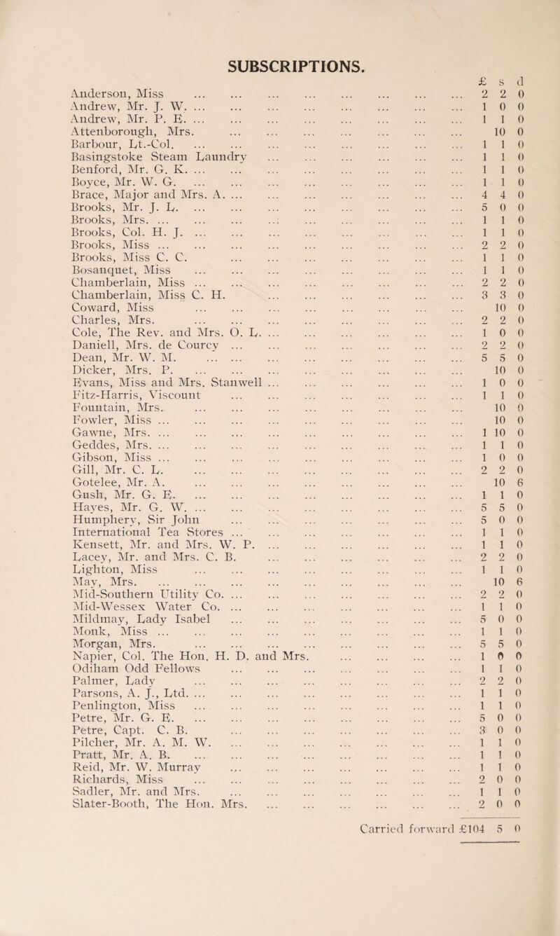 SUBSCRIPTIONS £ s Anderson, Miss . 2 2 Andrew, Mr. J. W.. 10 Andrew, Mr. P. E. 1 1 Attenborough, Mrs. ... . ... . 10 Barbour, Lt.-Col. . . . . 1 1 Basingstoke Steam Laundry ... 1 1 Benford, Mr. G. K. 1 1 Boyce, Air. W. G. ... 1 1 Brace, Alajor and Airs. A. . . 4 4 Brooks, Mr. J. L. . . 5 0 Brooks, Mrs. ..: . . 1 1 Brooks, Col. H. J. 1 1 Brooks, Miss. . 2 2 Brooks, Aliss C. C. 1 1 Bosanquet, Miss ... . . 1 1 Chamberlain, Miss ... ... ... ... ... ... ... ... 2 2 Chamberlain, Aliss C. H. . . 3 3 Coward, Miss ... ... ... ... ... ... ... ... 10 Charles, Mrs. . . 2 2 Cole, The Rev. and Airs. O. L. 1 0 Daniell, Mrs. de Courcy ... . 2 2 Dean, Mr. W. M. . . 5 5 Dicker, Airs. P. 10 Evans, Aliss and Mrs. Stan well. 1 0 Fitz-Harris, Viscount ... ... ... ... ... ... ... 1 1 Fountain, Mrs. ... ... ... ... ... ... ... ... 10 Fowler, Miss. 10 Gawne, Airs. 1 10 Geddes, Airs. 1 1 Gibson, Aliss. 1 0 Gill, Air. C. L. 2 2 Gotelee, Air. A. ... ... ... ... ... ... ... ... 10 Gush, Air. G. E. 1 1 Hayes, Air. G. W. . 5 5 Humpherv, Sir John ... ... ... ... ... ... ... 5 0 International Tea Stores ... . ... 1 1 Kensett, Air. and Airs. W. P. 1 1 Lacey, Mr. and Mrs. C. B. . ... . 2 2 Lighton, Aliss ... 1 1 Alav, Airs. 10 Alid-Southern Utility Co. ... ... . 2 2 Mid-Wessex Water Co. . ... 1 1 Alildmay, Lady Isabel . 5 0 Alonk, Aliss ... ... ... ... ... ... ... ... ... 1 1 Alorgan, Mrs. 5 5 Napier, Col. The Hon. H. D. and Airs. . 1 0 Odiham Odd Fellows ... ... ... ... ... ... ... 1 1 Palmer, Lady ... ... ... ... ... ... ... ... 2 2 Parsons, A. J., Ltd. 1 1 Penlington, Aliss ... 1 1 Petre, Mr. G. E. 5 0 Petre, Capt. C. B. 3 0 Pilcher, Mr. A. AI. W. 1 1 Pratt, Air. A. B. 1 1 Reid, Air. W. Alurray .,. 1 1 Richards, Miss . 2 0 Sadler, Air. and Airs. . 1 1 Slater-Booth, The Hon. Airs. ... ... ... ... ... ... 2 0 d 0 0 0 0 0 0 0 0 0 0 0 0 0 0 0 0 0 0 0 0 0 0 0 0 0 0 0 0 0 0 0 6 0 0 0 0 0 0 0 6 0 0 0 0 0 0 0 0 0 0 0 0 0 0 0 0 0 0