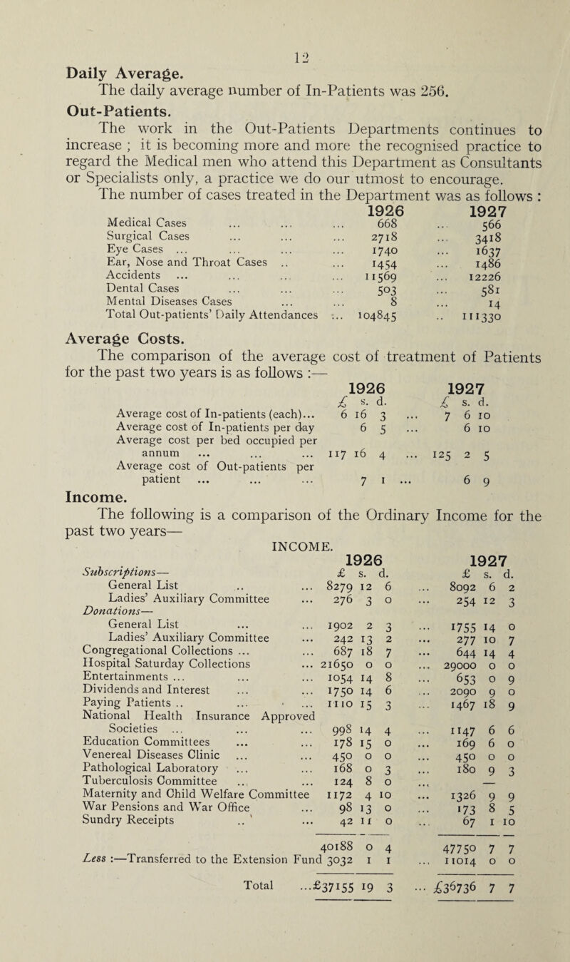Daily Average. The daily average number of In-Patients was 256. Out-Patients. The work in the Out-Patients Departments continues to increase ; it is becoming more and more the recognised practice to regard the Medical men who attend this Department as Consultants or Specialists only, a practice we do our utmost to encourage. The number of cases treated in the Department was as follows : 1926 1927 Medical Cases 668 566 Surgical Cases 2718 3418 Eye Cases ... 1740 1637 Ear, Nose and Throat Cases 14S4 i486 Accidents 11569 12226 Dental Cases 503 581 Mental Diseases Cases 8 14 Total Out-patients’ Daily Attendances ... 104845 .. 111330 Average Costs. The comparison of the average cost of treatment of Patients for the past two years is as follows 1926 1927 £ s- d. £ s. d. Average cost of In-patients (each)... 6 16 3 7 6 10 Average cost of In-patients per day 6 5 ... 6 10 Average cost per bed occupied per annum 117 16 4 125 2 5 Average cost of Out-patients per patient 7 1 ... 6 9 Income. The following is a comparison of the Ordinary Income for the past two years— INCOME. Subscriptions— 1926 1927 £ s. d. £ s. d. General List 8279 12 6 8092 6 2 Ladies’ Auxiliary Committee 276 3 0 254 12 3 Donations— General List 1902 2 3 1755 14 0 Ladies’ Auxiliary Committee 242 13 2 277 10 7 Congregational Collections ... 687 18 7 644 14 4 Hospital Saturday Collections 21650 0 0 29000 0 0 Entertainments ... 1054 14 8 653 0 9 Dividends and Interest 1750 14 6 2090 9 0 Paying Patients .. mo 15 3 1467 18 9 National Health Insurance Approved Societies 998 14 4 1147 6 6 Education Committees 178 15 0 169 6 0 Venereal Diseases Clinic 45° 0 0 450 0 0 Pathological Laboratory 168 0 3 180 9 3 Tuberculosis Committee 124 8 0 _ Maternity and Child Welfare Committee 1172 4 10 1326 9 9 War Pensions and War Office 98 13 0 173 8 5 Sundry Receipts .. ' 42 11 0 67 1 10 40188 O 4 47750 7 7 Transferred to the Extension Fund 3032 I 1 11014 0 0 Total ...£37155 19 3 ••• £36736 7 7