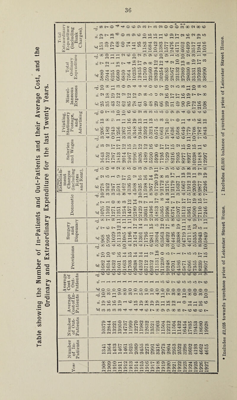 Table showing the Number of In-Patients and Out-Patients and their Average Cost, and the Ordinary and Extraordinary Expenditure for the last Twenty Years. 11V Trial Extraordinary Expenditure (including Bank Charges). ■00l>O,lt^O5DC5C0!>e0NOOOm'Q0(NCBt0 • OJOCO^OMOlOOlOVOH^OtXMtCIMroiO ^ r—i r-H rH rH rH rH rH tH i-H pH m©csooo-^H>oc(3^Pimr»«DH(M05t'H(o cjiOiOI>COc01>THOi<'JOQO^COI>t>I>iOC5r-(TtlH ^*1—1 rH rH HtDOCmOilHOiOOOO rH r-H t—1 1—1 H (n CO CO iH rH * P >, 3 ■coOHHNiooNoofflociHiooiamHrji H rH tH rH rH rH rH . . . _ ..me— (M —H ro © 0*1 C— H ~ CZ OQtHOJ—taniH^^^©©^^ ^wH^00HH 5 c,v S O x a n IQlOOO^^mNOlfflOHCOO MCOHOOmHON'JlH'OaJCTiKiOHOCUOOffi ^ooc50uoQOioo(Mio(Mooooa)mtrcoHi>oo ciaye cu Miscel¬ laneous Expenses •ooohcoo©^ -ti^Offli>0(NiomHoa)W5 H rH rH rH rH rH .;WOOa5C^CQ(M(MOiOOO 0(MCDI>l>cOOil>t>CO .•,»ciooo(MonocoHocoaioa5Ha-jooc^0(X) ^cico^tocricoi>o^HCQO(Nco^a5t^t>HO LIJCll Stationery :OMOOOffl<OC(l«coiOiOO®05H(OOHttO ^ rH rH . CO 00 © HHffl05COHffi»OCOOt>OH-^U5«Cct5 C0SC0C0trOQ0c0lMe'H(HH«0Q0C5C50Dt>m '«OOOHOO®HHH05(Ntr©QOm©HI>OQOH csH(MWo)eo«:cococo»ocoi>cciccDi>tri>ao illia aiiU 1 >r the las Salaries and Wages £ s. (3.1 1643 3 3 1752 2 4 1787 17 0 1813 17 11 2014 12 3 2467 15 3 2996 19 4 3026 12 9 4189 12 2 5590 16 5 5920 6 0 7195 17 0 7529 17 3 8216 15 4 7695 2 6 8977 15 6 8927 10 11 10238 15 10 11848 11 7 12997 6 5 uui raise diture fc Establis h- ment Charges (including Rates and Rent). 1 !. £ s. ci.! 278 2 5 242 5 0 247 1 4 591 9 2 462 17 8 336 10 5 508 2 0 525 16 3 598 16 9 957 14 9 172019 11 2172 8 7 2176 3 9 2179 17 5 1637 1 6 1667 13 9 1912 12 8 2010 11 3 2877 2 7 : 2246 19 8 C © ■OCOCOiOOOH(H(OHOOOOCOHCOHOOlXia)l> 30 S -< CL m ■ 3 X S fi Q rsi-H 00 HI tH tH C5 1-0 IT— to rH rH OCQHH^I>C3C3H(DcO(0®Ttll>iMHOO© NOt>m>OtOGO(NCOC5H®05t>OH(DC>HH< ctiOH(M(MC^HIH'HO'^COCOC5m(MHCOOHCS nHHHHH(N(NCOCO'HiOlO(0«5lO>OlK3l>t> 11-raiicij ordinar Surgery and Dispensary £ s. cl. 968 7 8 995 6 7 1029 7 8 113312 11 1085 4 11 1196 1 11 1474 17 2 1301 14 2 1795 1 9 2811 15 2 3804 5 3 3563 12 0 4622 17 5 4426 8 8 3388 19 6 4719 1111 4711 38 4 5355 £3 9 5943 5 7 5849 1 11 iuer ui 1 nd Extra Provisions FJtotOrt(iOOH<IM^l>.cDiC!OCOOtOC5'^iOOOO ~ rH rH rH •000<CHOOi(^HM2oiOt>HM'3lOMC rH rH rH rH rH rH rH rH tH ,-H r—l © CqTttCTHCOmOOmiMOSCOCOOOHCOH^lOOSO ,vioocoo50<ooe«>OHm>o(MHioooi>co>om55 Tf«TKD(DCCKDI>CD<Mt>COHHO)t>lO»(MCO^CD Average Out- ^ob^)00coob4ocDc£)a;ai(McDcoocoHai ^©OOOOOOOOOOOOOOOOOOO wing ir Ordii Average Cost of In- Patients joaoHCicoajHioHHrtiHiHmcoHcoomo •w> rH tH rH rH rH © CO O © H CO IO © 00 © © H OO 05 iH © H* rH CO CO rH rH rH r-H rH rH rH rH tH rH rH rH rH rH rH OOCOtHCO«5<Dt> Die sno Number of Out- Patients ©HtrHOIH ©OCTCT'rmHCTHlMHUOmOOO tHHf(uococ5tHOOeo(MOOHOcoiomioooiM M(X)(MCi5lH05CS05tDe5C310(M>OHHC3DH005 ©CdCOOO'rt,i—KMrtOiCO(NHiMH,—!COtH©G0 © hhhhhhhhhh-hhhhhhhhh iar Number of In- Patients HHMtHH(0©(OCOHCDCOHm<Na)(MC(5(N>0 -H CO CO CO CO 05 00 50 tH © H IH O 50 C5 © © © CO r-» S5C0H,#'^C0OH(N05C0©00©l0(MCOHC0C0 1— HHHHH(MlMPIf,tfl3ft(N(XC'lCOCOH<'rfHl Year / QC)OOH(MCOHiOOI>COaiO-(MCOHlOC)I> rH t—H r-H iH rH r—1 r-H r-H rH rH rH rH rH rH r—< rH r-H rH tH rH •Includes £2,025 towards purchase price of Leicester Street Home. 1 Includes £3,000 balance of purchase price of Leicester Street Home.