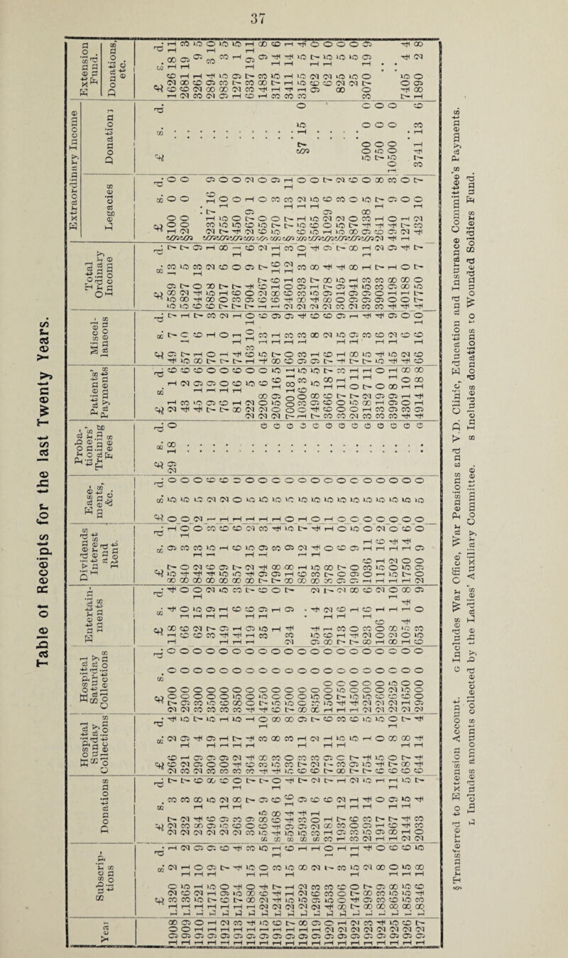 Table ot Receipts for the last Twenty Years. o . S O? a a ® a O o G T3 . 00 M 1“I «o - , C3 ^ O 05i0Oi0i6H0D®ht|1oOOOC5 H H >Q OS t-“ W lO H >C IM (M iO U3 O ao®03mt'-coocM>Hio©oiM03t' ffiC5QOOOff)fO^HTtirt05 GO O iMCONOJHffiHCOeOCO CO 03 to o O os rj< 00 L rH a o n> d a o G T3 0 coo «o to OOO eo • rH tH OOO rH tos 0 *0 0 rtf >0 l> to 0 CO GO QJ •rH o erf tUO <X> hJ H 0 H o . _ V d h a OH P.'b •OO ©OOCJOOHOOIxMOOaSfflOt- rH co O O HOOHOMiM(Mifii®MOiGf*OJOO ■ rH 1—i 1—< rH 1—I rH . t>- OS OS GO OO H®Ol>OOt>HW(NlMOMiHOHCq rjOO W®®®®I>t>®®0®t-t— CO ^ rH 03 ®OH10®C5®Cr. IMi# tOit//3 t03to>to.> wiq-.'ss>uf>u/i y/s;/?s-/7s;/7sv7so3 ^ h O ®5~1-I*co0 H os't> 00 rH CM OS HP E- C— t>- OS rH GO 1 co § o to ® —1 rH rH iH [>®Hcot>ooioHMcoa)ooo C5l>OXI>l>H®HOa5HI>OS^lOCOO<»iO m®<Nt)<10H®OiM(X)®CC|10CSH050SOHH1> T)lO®HXOroOS®®H®rtl®005iOOSOOt> 'Q O ® ® l> b [■-- —< CM 03 03 01 CO 03 CO CO Tf< _rH_ Ot>HI>C0(MHO®©©^®®0>H^'^QOO rH rH C^CCDHOr—i^COHCOCOGCtMlOasCOCDfM'CDCO CO —1 1—1 CO CJOI>HO'Hr)l®®t' '^lOCOtHf>-C^rH-tJCO O CO H CO O CS CS CO U0 -rH L— C- i-O „ co no -H a ® H d 'Ph •43 d rO OOOOOCOOO HlMOsroOOUS® *0 CO -H rn on I rH 1—I rH CO 00 IO W m CO CS HMiOffi®HC10>0 WNi(r(|>|>®(M010 « CT (M . . CO 0o 00 CO (—1 CO CS CO OO rf CO C^H N M O t> o t- <N os K5 00 H O 1—I CO (M CO CO to 01 CO rd CO do 00 O GO Tjl 00 OS CS o CS CO CS co -st* d* d o H K - tC s° a H.2 ffi 2a® a.a © .2 gfe 43 H CCCCCCCtSCCOCC 00 <4? CS 03 ©. a s Kg © <8 w „ rc -£ 5 <D rH ^ £ ® 9 C > a ~ K 0)iO>Ok5(M(MOnolO«5>ClCilOU510lOHO»OiOiGiO grt O CO g*i di§ i3 h ® © h> a a 3 K DC t—1 rH a d d o ■WH.H • rH J--1 a?u 81.2 Wco® aT f-H . 2 S d.2 a'S'S OT © O 3r-H rr r~~* o CO «rt OQ(Mi-<rHi—Ir-IrHi-IOr-IOr-lOO O 0_0 0 O H O O CO CO CO 03 CO H UJ Hfrf rH O ® 0 03 O CO O 1—I CO -<d TH OSMCOlOHClOOCOOlMrtlOCOHHHHCS rH r-t rH rH rH i—I ffl H W O O C~0 03COCSt-®3Hf<aOOOHlOOOC—oco»oo»ocs ®\+r!1HlOiOHOOSH®COI>OOSOH10t'0 GOOOOOOOOOaOCOt>-t^OOa3GOaOCSCSHrHrHHQ3 03 l>* 03 CO CO 03 O GO CS T—i Ttl ii(M® H®HHHO H H rH CO •H* HnMOmOX'OM ®®Hrtt(MO(MOlO CS 00 O t>* GO H GO 1—I CO rfoofMorat-aotr ■^0>0 05H®COHCS rH rH rH 1—I rH rH GO CO 03 E-* CS rH OS lO H ^ H®®©H^Hffl CO 03 © o oo'o OOO o O OOOOOOOOOO 00000000000000000000 O O' OOOOOOOOOO OOOOO >0 0‘0 000»0 t>CS«5>C®)Q0Ot>iO>OC C® ®3_C3_CO CO_CO CO Hft -r^ CO t>- GO GC_ rd 10 !>• 10 rH 10 -H o 00 00 CS tn CO CO CO > 0 10 OOO O us O o t- >0 10 -H* C> O o o >0 co 03 0-3 03 03 to o o 03 to O CO CO O 03 rH CS 03 03 03 O Crr OQ 03CSrd0SrHt-jfCOXCOHOJHlCIOHOXXrt* ®HC3®c5«^a«ommcsct'rii®ot>'C( Cl) ® (M ® O O H ® OT 10 CO l> 03 W CO ® O H t> X rf ®3COC3COCOCOCO-rlHt<tOCOCOC~00!>-I>*CCCOCOCO © a o • rH d a o G u © o a o 2 a-H1 m at>l>©X®Ot>t>OOI>(NI>H01lOHHOI> rH rH rH COCOaiOiM®I>OSCO'5a)t®CD(MHttlO©>OTj) 02 iHi—HtH 1—I rH rH rH rH XS ® Ttl rt1 H _ tr03Ht'CC5«®®c0^®OrHI>CDC0l>t~H,C0 Ci3 03 CO OO OS tO CO O CO Hfl OS CS 03 00 CO O CS H CO CO ®3®3®3O3C3®3C0tOrHl_O»OC0'—I OS CO »0> OS 00 1—I O __J1 02 m CO W CO rH CO (M H H lM (M rH 03 cs cs cb rd coTtaTi—t~co ?h i—i o'Kh 'ih Ht< o co co to rC 02 0®CCfW50CO>0®(MNCOiOC3®0>0® re <u r- ClOHiOOr#Orjil>H03CO«COOI>®®>OCO 03 CO 03 H OS to 00 CO r® H 03 CO CO O C^- 00 CO to to ’HH COCOCOlCt>-COt^00 03HHtO»0)CSiOO'd3CSCOCDtOCO 0 H H H H 1—I H rH 03 03 03 03 03 CO GO GO 00 00 GO _rl hi ri J p p a a a PJnjpdlJrlpHlj XOOHCTCOrjtiOOo 06 CS O H O) CO H* «5 CO O O O rH rH rH rH rH i—i rH rH 1—I rH 03 03 03 03 03 03 03 03 CS CS CS CS CS CS CS CS CS CS CS CS CS CS CS CS CS Os CS CS _A —A —l I I I I I A I I __ 1 —A §Trausferred to Extension Account. c-Includes War Office, War Pensions and V.D. Clinic, Education and Insurance Committee’s Payments. Li Includes amounts collected by the Ladies’ Auxiliary Committee. s Includes donations to Wounded Soldiers Fund.