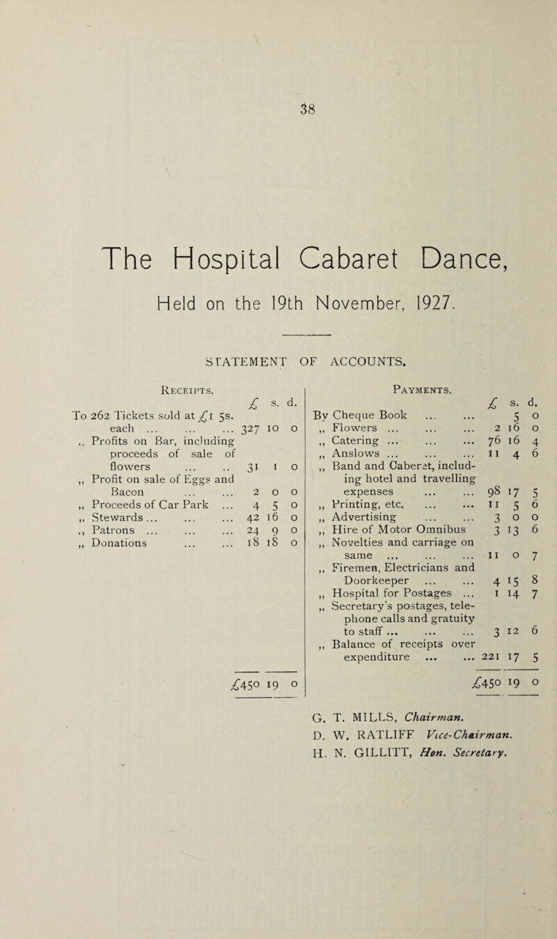 The Hospital Cabaret Dance, Held on the 19th November, 1927. STATEMENT OF ACCOUNTS. Receipts. £ s- d- To 262 Tickets sold at £i 5s* each ... 327 10 0 Profits on Bar, including proceeds of sale of flowers 31 1 0 Profit on sale of Eggs and Bacon 2 0 0 Proceeds of Car Park 4 5 0 Stewards... 42 16 0 Patrons ... 24 9 0 Donations 18 iS 0 ^450 19 0 Payments. £ s. d. By Cheque Book 5 0 ,, Flowers ... 2 16 0 ,, Catering ... 76 16 4 ,, Anslows ... 11 4 6 ,, Band and Caberet, includ¬ ing hotel and travelling expenses 98 17 5 ,, Printing, etc. 11 5 6 ,, Advertising 3 0 0 ,, Hire of Motor Omnibus 3 13 6 ,, Novelties and carriage on same 11 0 7 ,, Firemen, Electricians and Doorkeeper 4 l5 8 ,, Hospital for Postages ... 1 7 ,, Secretary's postages, tele¬ phone calls and gratuity to staff... ... ... 3 12 6 ,, Balance of receipts over expenditure ... ... 221 17 5 £450 19 o G. T. MILLS, Chairman. D. W. RATLIFF Vice-Chairman. H. N. GILLITT, Hon. Secretary.