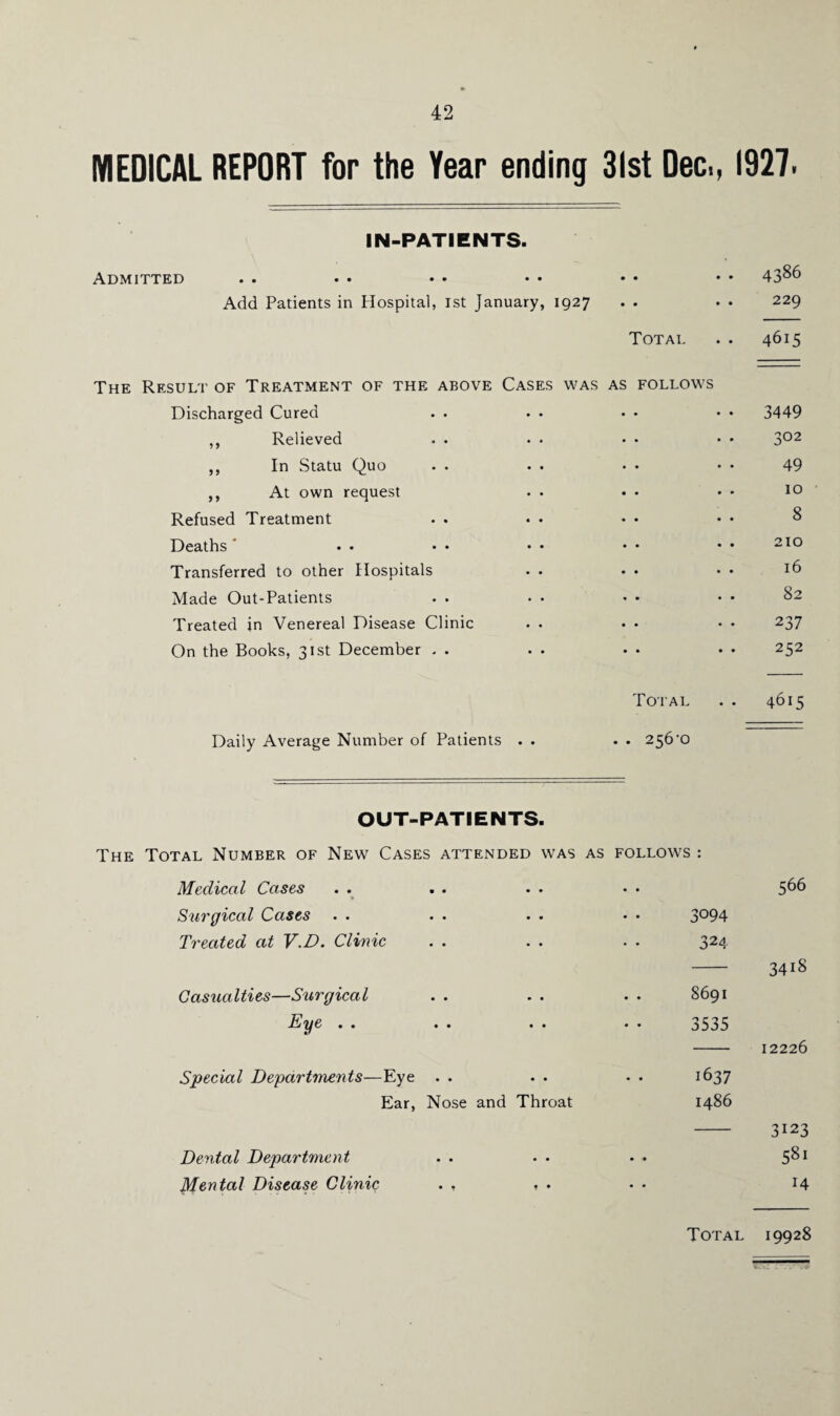 MEDICAL REPORT for the Year ending 31st Dec., 1927. IN-PATIENTS. Admitted . . 4386 Add Patients in Hospital, 1st January, 1927 • • • • 229 Total 4615 The Result of Treatment of the above Cases was AS FOLLOWS Discharged Cured 3449 ,, Relieved 302 ,, In Statu Quo 49 ,, At own request • . 10 Refused Treatment 8 Deaths ' 210 Transferred to other Hospitals 16 Made Out-Patients 82 Treated in Venereal Disease Clinic . . 237 On the Books, 31st December . . 252 Total . . 4615 Daily Average Number of Patients . . . . 256-0 OUT-PATIENTS. The Total Number of New Cases attended was as FOLLOWS : Medical Cases • • 566 Surgical Cases 3094 Treated at V.D. Clinic 324 34i8 Casualties—Surgical . . S691 Eye • • • • • • 3535 12226 Special Departments—Eye . . 1637 Ear, Nose and Throat i486 3123 Dental Department • • 581 Mental Disease Clinic . , * • • • 14 Total 19928