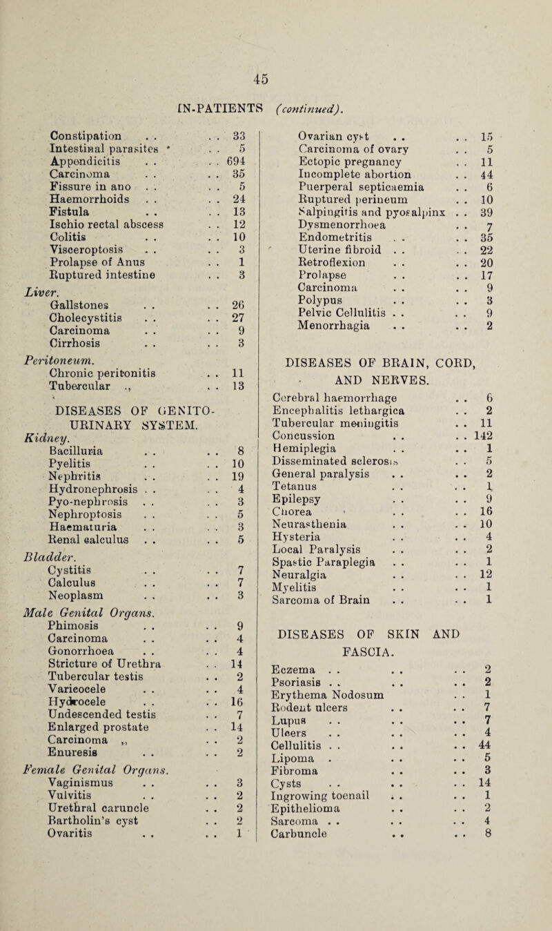 Constipation . . Intestinal parasites * Appendicitis . . Carcinoma Fissure in ano . . Haemorrhoids . . Fistula . . Ischio rectal abscess Colitis . . Visceroptosis . . Prolapse of Anus Ruptured intestine Liver. Gallstones . . Cholecystitis . . Carcinoma . .’ Cirrhosis . . . . 3 Peritoneum. Chronic peritonitis . . 11 Tubercular . . 13 DISEASES OF GENITO¬ URINARY SYSTEM. Kidney. Bacillur-ia . . . . 8 Pyelitis . . . . 10 Nephritis . . . . 19 Hydronephrosis . . . . 4 Pyo-nephrosis . . . . 3 Nephroptosis . . . . 5 Haematuria . . 3 Renal calculus . . . . 5 Bladder. Cystitis . . . . 7 Calculus . . . . 7 Neoplasm . . . . 3 Male Genital Organs. Phimosis . . . . 9 Carcinoma . . . . 4 Gonorrhoea . . . . 4 Stricture of Urethra . . 14 Tubercular testis . . 2 Varicocele . . . . 4 Hydrocele . . . . 16 Undescended testis . . 7 Enlarged prostate . . 14 Carcinoma . . 2 Enuresis . . . . 2 Female Genital Organs. Vaginismus . . . . 3 Vulvitis . . . . 2 Urethral caruncle . . 2 Bartholin’s cyst . . 2 Ovaritis . . . . 1 . . 15 . . 5 . . 11 . . 44 . . 6 . . 10 . . 39 • • 7 . . 35 . . 22 . . 20 . . 17 . . 9 . . 3 . . 9 . . 2 DISEASES OF BRAIN, CORD, AND NERVES. Cerebral haemorrhage . . 6 Encephalitis letbargica . . 2 Tubercular meningitis . . 11 Concussion . . . . 142 Hemiplegia . . . . 1 Disseminated sclerosm . . 5 General paralysis . . . . 2 Tetanus . . . . 1 Epilepsy . . . . 9 Cnorea • . . . . 16 Neurasthenia . . . . 10 Hysteria . . . . 4 Local Paralysis . . . . 2 Spastic Paraplegia . . . . 1 Neuralgia . . . . 12 Myelitis . . . . 1 Sarcoma of Brain . . . . 1 DISEASES OF SKIN AND FASCIA. Eczema . . . . . . 2 Psoriasis . . . . . . 2 Erythema Nodosum . . 1 Rodent ulcers . . . . 7 Lupus . . . . . . 7 Ulcers . . . . . . 4 Cellulitis . . . . . . 44 Lipoma . . . . . 5 Fibroma . . . . 3 Cysts . . . . . . 14 Ingrowing toenail . . . . 1 Epithelioma . . . . 2 Sarcoma . . . . . . 4 Carbuncle . . . . 8 IN-PATIENTS (continued). 33 5 694 35 5 24 13 12 10 3 1 3 26 27 Q Ovarian cyst . . Carcinoma of ovary Ectopic pregnancy Incomplete abortion Puerperal septicaemia Ruptured perineum Salpingitis and pyosalpinx Dysmenorrhoea Endometritis Uterine fibroid Retroflexion Prolapse Carcinoma Polypus Pelvic Cellulitis Menorrhagia