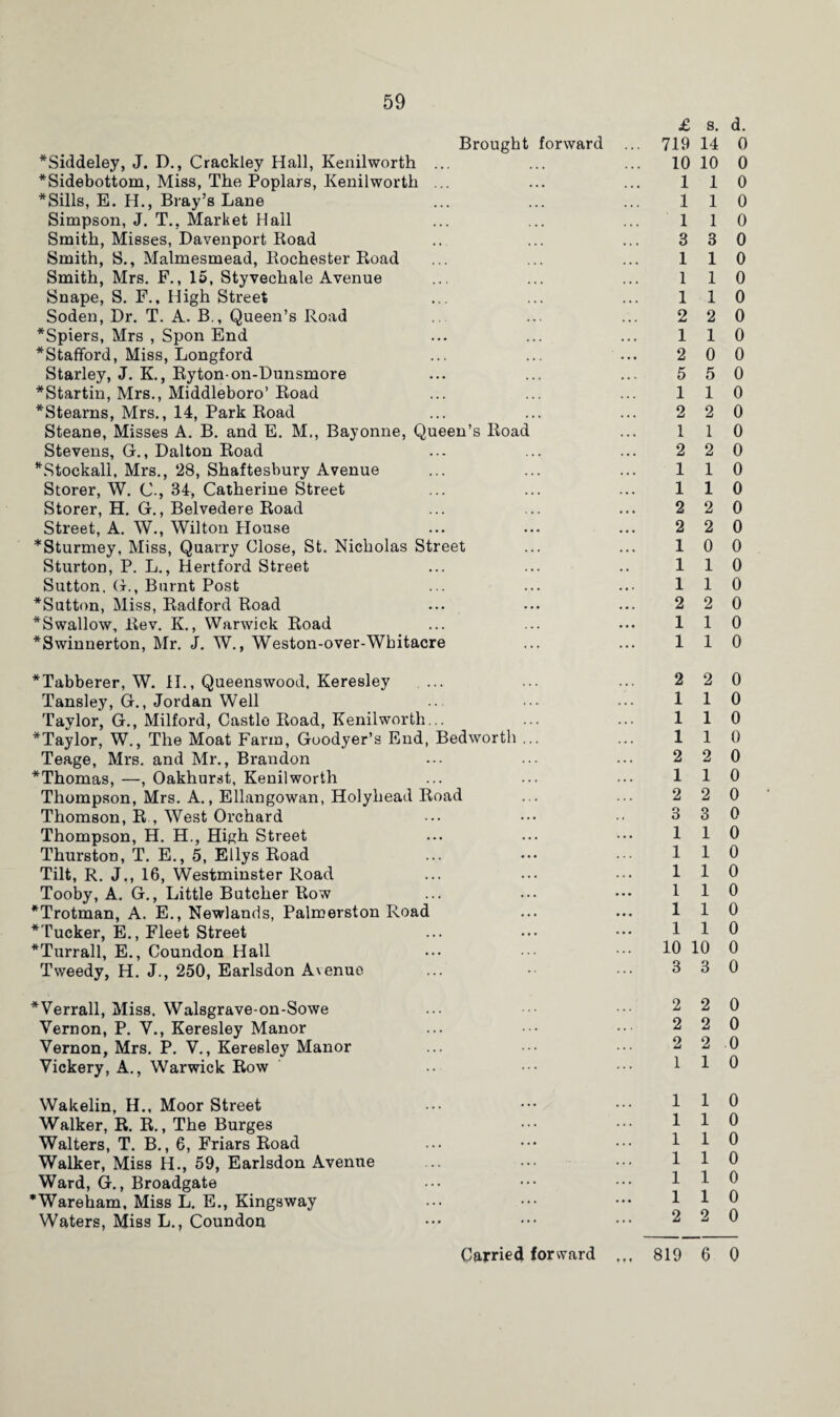 Brought forward *Siddeley, J. D., Crackley Hall, Kenilworth ... *Sidebottom, Miss, The Poplars, Kenilworth ... *Sills, E. H., Bray’s Lane Simpson, J. T., Market Hall Smith, Misses, Davenport Road Smith, S., Malmesmead, Rochester Road Smith, Mrs. F., 15, Styvechale Avenue Snape, S. F., High Street Soden, Dr. T. A. B., Queen’s Road *Spiers, Mrs , Spon End *Stafford, Miss, Longford Starley, J. K., Ryton-on-Dunsmore *Startin, Mrs., Middleboro’ Road ^Stearns, Mrs., 14, Park Road Steane, Misses A. B. and E. M., Bayonne, Queen’s Road Stevens, G., Dalton Road *Stockall, Mrs., 28, Shaftesbury Avenue Storer, W. C., 34, Catherine Street Storer, H. G., Belvedere Road Street, A. W., Wilton House *Sturmey, Miss, Quarry Close, St. Nicholas Street Sturton, P. L., Hertford Street Sutton. G., Burnt Post *Sutton, Miss, Radford Road * Swallow, Rev. K., Warwick Road *Swinnerton, Mr. J. W., Weston-over-Whitacre *Tabberer, W. H., Queenswood, Keresley Tansley, G., Jordan Well Taylor, G., Milford, Castle Road, Kenilworth... *Taylor, W., The Moat Farm, Goodyer’s End, Bedworth ... Teage, Mrs. and Mr., Brandon *Thomas, —, Oakhurst, Kenilworth Thompson, Mrs. A., Ellangowan, Holyhead Road Thomson, R , West Orchard Thompson, H. H., High Street Thurston, T. E., 5, Ellys Road Tilt, R. J., 16, Westminster Road Tooby, A. G., Little Butcher Row *Trotman, A. E., Newlands, Palmerston Road *Tucker, E., Fleet Street *Turrall, E., Coundon Hall Tweedy, H. J., 250, Earlsdon Avenue *Verrall, Miss. Walsgrave-on-Sowe Vernon, P. V., Keresley Manor Vernon, Mrs. P. V., Keresley Manor Vickery, A., Warwick Row Wakelin, H., Moor Street Walker, R. R., The Burges Walters, T. B., 6, Friars Road Walker, Miss H., 59, Earlsdon Avenue Ward, G., Broadgate 'Wareham, Miss L. E., Kingsway Waters, Miss L., Coundon £ s. d. 719 14 0 10 10 0 110 110 1 1 0 3 3 0 110 1 1 0 110 2 2 0 110 2 0 0 5 5 0 110 2 2 0 1 1 0 2 2 0 110 110 2 2 0 2 2 0 10 0 110 110 2 2 0 1 1 0 110 2 2 0 1 1 0 110 110 2 2 0 110 2 2 0 3 3 0 110 110 110 1 1 0 110 110 10 10 0 3 3 0 2 2 0 2 2 0 2 2 0 1 1 0 110 110 1 1 0 1 1 0 110 110 2 2 0 t ♦ *