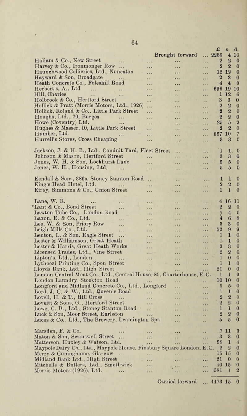 Hallam & Co., New Street Harvey & Co., Ironmonger Row ... Haunchwood Collieries, Ltd., Nuneaton Hayward & Son, Broadgate Heath Concrete Co., Foleshill Road Herbert’s, A., Ltd Hill, Charles Holbrook & Co., Hertford Street Hollick & Pratt (Morris Motors, Ltd., 1926) Hollick, Roland & Co.. Little Park Street Houghs, Ltd., 20, Burges Howe (Coventry) Ltd. Hughes & Masser, 10, Little Park Street Humber, Ltd. Hurrell’s Stores, Cross Cheaping £ s. d. 2 2 0 2 2 0 12 12 0 2 2 0 4 4 0 696 19 10 1 12 6 3 3 0 2 2 0 2 2 0 2 2 0 25 5 2 2 2 0 567 10 7 3 3 0 Jackson, J. & II. B., Ltd , Conduit Yard, Fleet Street ... ... 110 Johnson & Mason, Hertford Street ... ... ... 3 3 0 Jones, W. H. & Son, Lockhurst Lane ... ... ... 550 Jones, W. H., Housing, Ltd. ... ... ... ... 5 5 0 Kendall & Sons, 386a, Stoney Stanton Road .. King’s Head Hotel, Ltd. Kirby, Simmons & Co., Union Street 110 2 2 0 1 1 0 Lane, W. R. *Lant & Co., Bond Street Lawton Tube Co., London Road Laxon, E. & Co., Ltd. Lee, W. & Son, Priory Row Leigh Mills Co., Ltd. Lenton, L. & Son. Eagle Street ... Lester & Williamson, Great Heath Lester & Harris, Great Heath Works Licensed Trades, Ltd., Vine Street Upton’s, Ltd., Louden Lythoezi Printing Co., Spoil Street Lloyds Bank, Ltd., High Street London Central Meat Co., Ltd., Central House, 89, Clmrteihou.se, E London Laundry, Stockton Road Longford and Midland Concrete Co., Ltd., Longford Lord, J. C. & W., Ltd., Queen’s Road Lovell, H. & T., Hill Cross Loveitt & Sons, G., Hertford Street Lowe, C. B., Ltd., Stoney Stanton Road Luck & Son, Moor Street, Earlsdon Lucas & Co., Ltd., The Brewery, Leamington Spa C. 4 16 11 2 2 0 7 4 0 4 6 8 3 3 0 53 9 9 110 1 1 0 3 3 0 2 2 0 10 0 110 21 0 0 110 10 10 0 5 5 0 1 1 0 2 2 0 2 2 0 110 2 2 0 5 5 0 Marsden,F. & Co. • • • • • • -7 11 3 Maton & Son, Swanswell Street ... , , , , 3 3 0 Matterson, Huxley & Watson, Ltd. • •• . . .- ... 58 1 4 Maypole Dairy Co., Ltd., Maypole House, Finsbury Square London, E.C. 2 2 0 Merry & Cuninghame, Glasgow ... ... ... ... 15 15 0 Midland Bank Ltd., High Street • *.» ... ... 21 0 0 Mitchells & Butlers, Ltd., Smethwick ... , , , ... 40 15 0 Monis Motors (1926), Ltd. ... ... ... 581 1 2