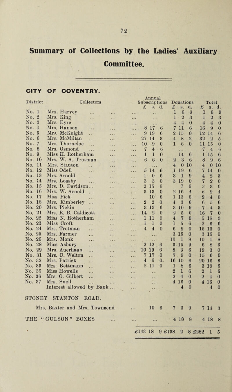 Summary of Collections by the Ladies’ Auxiliary Committee. CITY OF COVENTRY. Annual District Collectors Subscriptions Donations Total £ s. d. £ s. d. £ S. d. No. 1 Mrs. Harve}r 1 6 9 1 6 9 No. 2 Mrs. King 1 2 3 1 2 3 No. 3 Mrs. Eyre 4 4 0 4 4 0 No. 4 Mrs. Hanson 8 17 6 7 11 6 16 9 0 No. 5 Mrs. McKnight 9 19 6 2 15 0 12 14 6 No. 6 Mrs. McMillan 27 14 3 4 8 2 32 2 5 No. 7 Mrs. Tkorneloe 10 9 0 1 6 0 11 15 0 No. 8 Mrs. Osmond 7 4 6 7 4 6 No. 9 Miss H. Rotherham 1 1 0 14 6 1 15 6 No. 10 Mrs. W. A. Trotman 6 6 0 2 3 6 8 9 6 No. 11 Mrs. Stanton 4 0 10 4 0 10 No. 12 Miss Odell 5 14 6 1 19 6 7 14 0 No. 13 Mrs. Arnold 1 0 6 3 1 9 4 2 3 No. 14 Mrs. Loasby 3 3 0 3 19 0 7 2 0 No. 15 Mrs. D. Davidson... 2 15 6 7 6 3 3 0 No. 16 Mrs. W. Arnold ... 3 13 0 2 16 4 fi 9 4 No. 17 Miss Pick 10 6 1 13 6 2 4 0 No. 18 Mrs. Kimberley ... 2 2 0 4 3 6 6 5 6 No. 20 Mrs. Pickin 3 13 6 3 10 9 7 4 3 No. 21 Mrs. R. B. Caldicott 14 2 0 2 5 0 16 7 0 No. 22 Miss N. Rotherham 1 11 0 4 7 0 5 18 0 No. 23 Miss Croft 1 1 0 1 5 6 2 6 6 No. 24 Mrs. Trotman 4 4 0 6 9 0 10 13 0 No. 25 Mrs. Farmer ... 3 15 0 3 15 0 No. 26 Mrs. Monk ... 10 1 8 10 1 8 No. 28 Miss Asbury 2 12 6 3 15 9 6 8 3 No. 29 Mrs. Auerhaan 10 19 6 8 3 6 19 3 0 No. 31 Mrs. C. Welton ... 7 17 0 7 9 0 15 6 0 No. 32 Mrs. Patrick 4 6 0. 16 10 6 20 16 6 No. 33 Mrs. Bettmann ... 2 11 0 1 8 6 3 19 6 No. 35 Miss Howells ... 2 1 6 2 1 6 No. 36 Mrs. 0. Gilbert • • » 2 4 0 2 4 0 No. 37 Mrs. Snell • • • 4 16 0 4 16 0 Interest allowed by Bank ... • 4 0 4 0 STONEY STANTON ROAD. Mrs. Baxter and Mrs. Townsend ... 10 6 7 3 9 7 14 3 THE “ GULSON” BOXES 4 18 8 4 18 8 £143 18 9 £138 2 8 £282 1 5