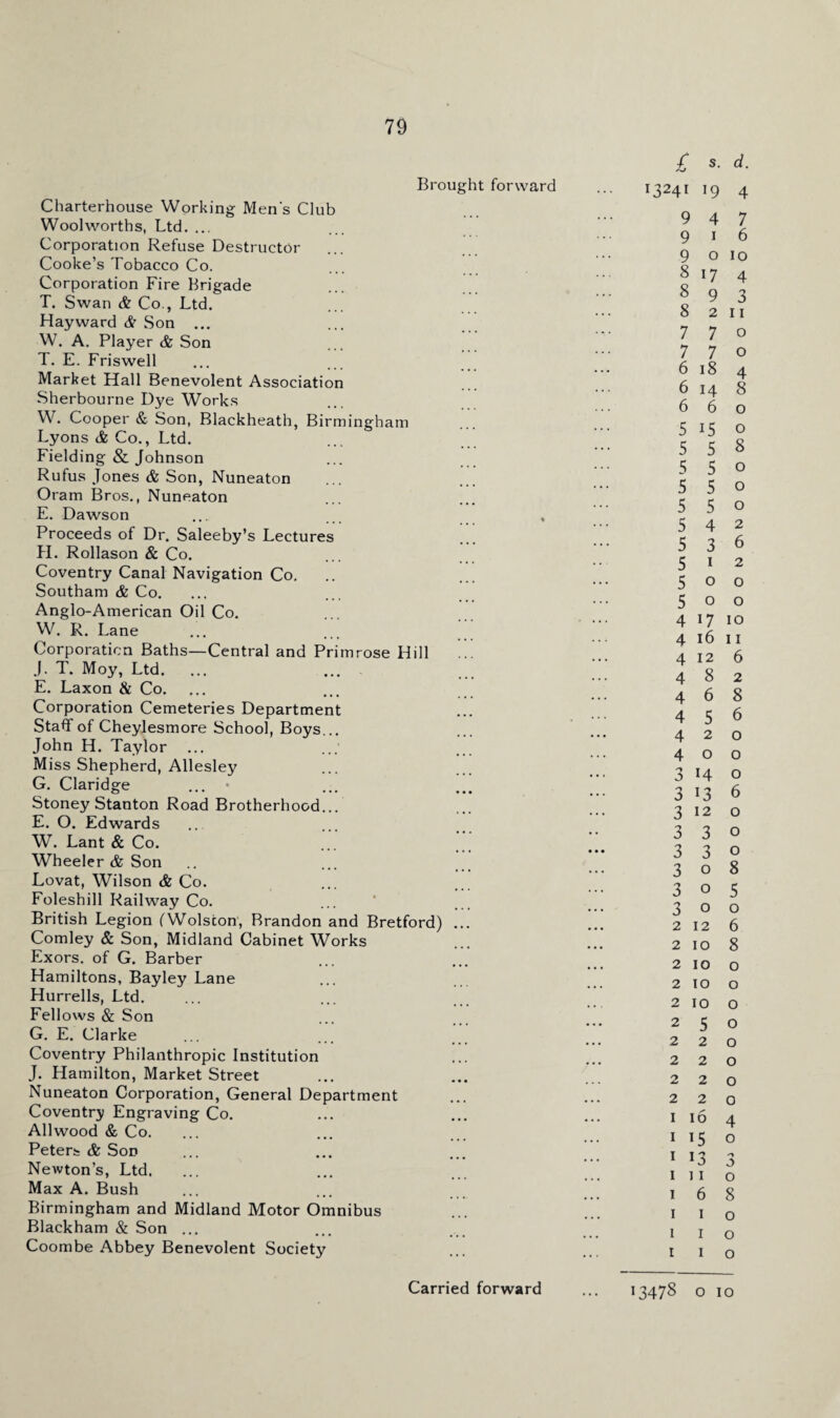 Brought forward Charterhouse Working Men s Club Wool worths, Ltd. ... Corporation Refuse Destructor Cooke’s Tobacco Co. Corporation Fire Brigade T. Swan & Co., Ltd. Hayward & Son ... W. A. Player & Son T. E. Friswell Market Hall Benevolent Association Sherbourne Dye Works W. Cooper & Son, Blackheath, Birmingham Lyons & Co., Ltd. Fielding & Johnson Rufus Jones Son, Nuneaton Oram Bros., Nuneaton E. Dawson Proceeds of Dr. Saleeby’s Lectures H. Rollason & Co. Coventry Canal Navigation Co. Southam & Co. Anglo-American Oil Co. W. R. Lane Corporation Baths—Central and Primrose Hill J. T. Moy, Ltd. E. Laxon & Co. Corporation Cemeteries Department Staff of Cheylesmore School, Boys... John H. Taylor Miss Shepherd, Allesley G. Claridge ... * Stoney Stanton Road Brotherhood... E. O. Edwards W. Lant & Co. Wheeler & Son Lovat, Wilson & Co. Foleshill Railway Co. British Legion (Wolscon, Brandon and Bretford) ... Comley & Son, Midland Cabinet Works Exors. of G. Barber Hamiltons, Bayley Lane Hurrells, Ltd. Fellows & Son G. E. Clarke Coventry Philanthropic Institution J. Hamilton, Market Street Nuneaton Corporation, General Department Coventry Engraving Co. Allwood & Co. Peters & Son Newton’s, Ltd. Max A. Bush Birmingham and Midland Motor Omnibus Blackham & Son ... Coombe Abbey Benevolent Society £ s. d. I324I 19 4 9 4 7 9 1 6 9010 8174 8 9 3 8 2 11 7 7 o 7 7 o 618 4 6148 660 5 15 o 5 5 8 5 5 o 5 5 o 5 5 o 5 4 2 5 3 6 5 1 2 500 5 ° o 4 17 10 41611 4126 482 468 4 5 6 420 400 3 x4 o 3 13 6 3120 3 3 0 3 3o 308 305 300 212 6 2108 2 10 o 2 10 o 210 o 250 220 220 220 220 1 16 4 I 15 o 1 x3 3 111 o 1 6 8 1 1 o 1 1 o 1 1 o 13478 o 10